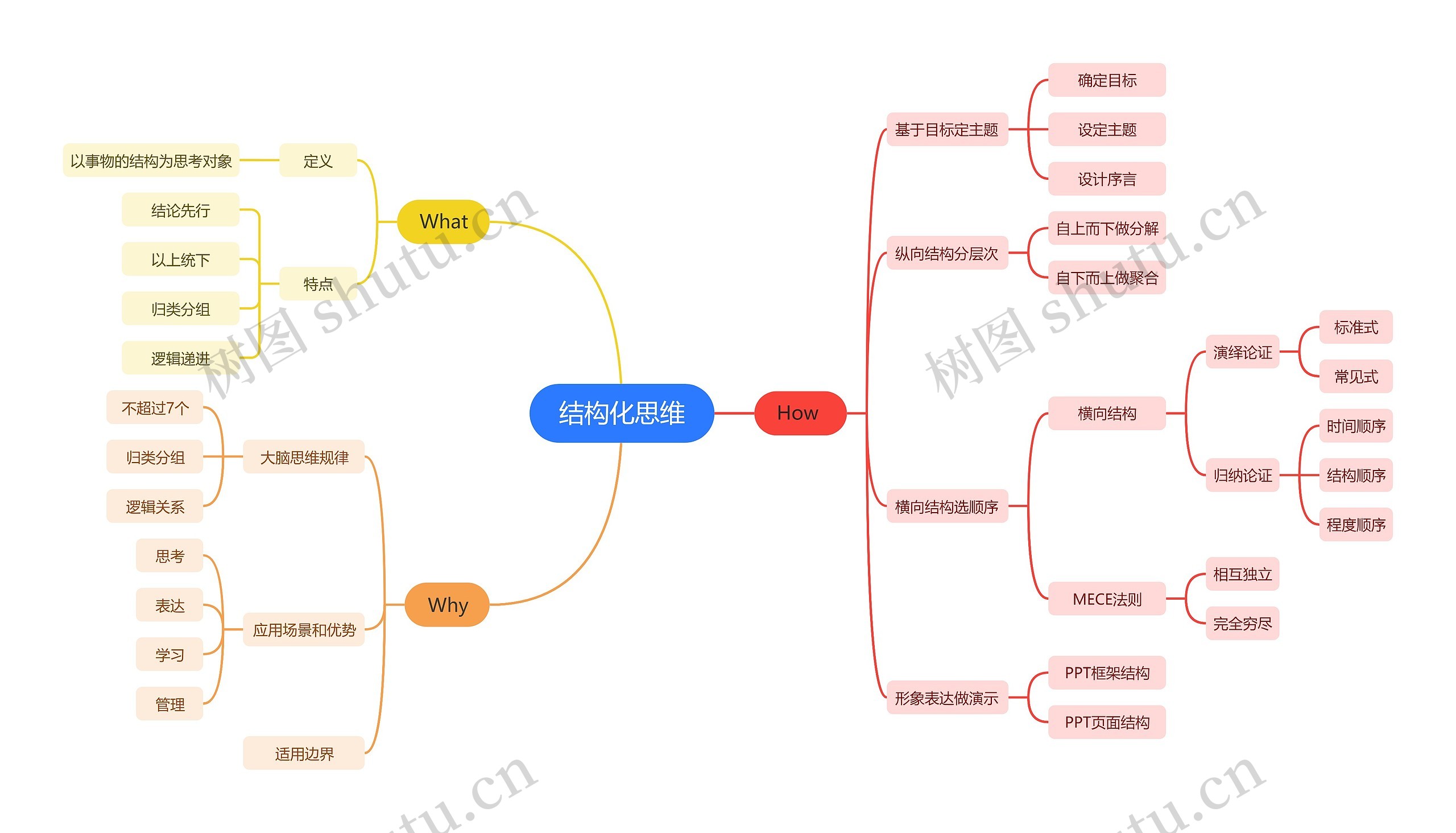 结构化思维思维导图