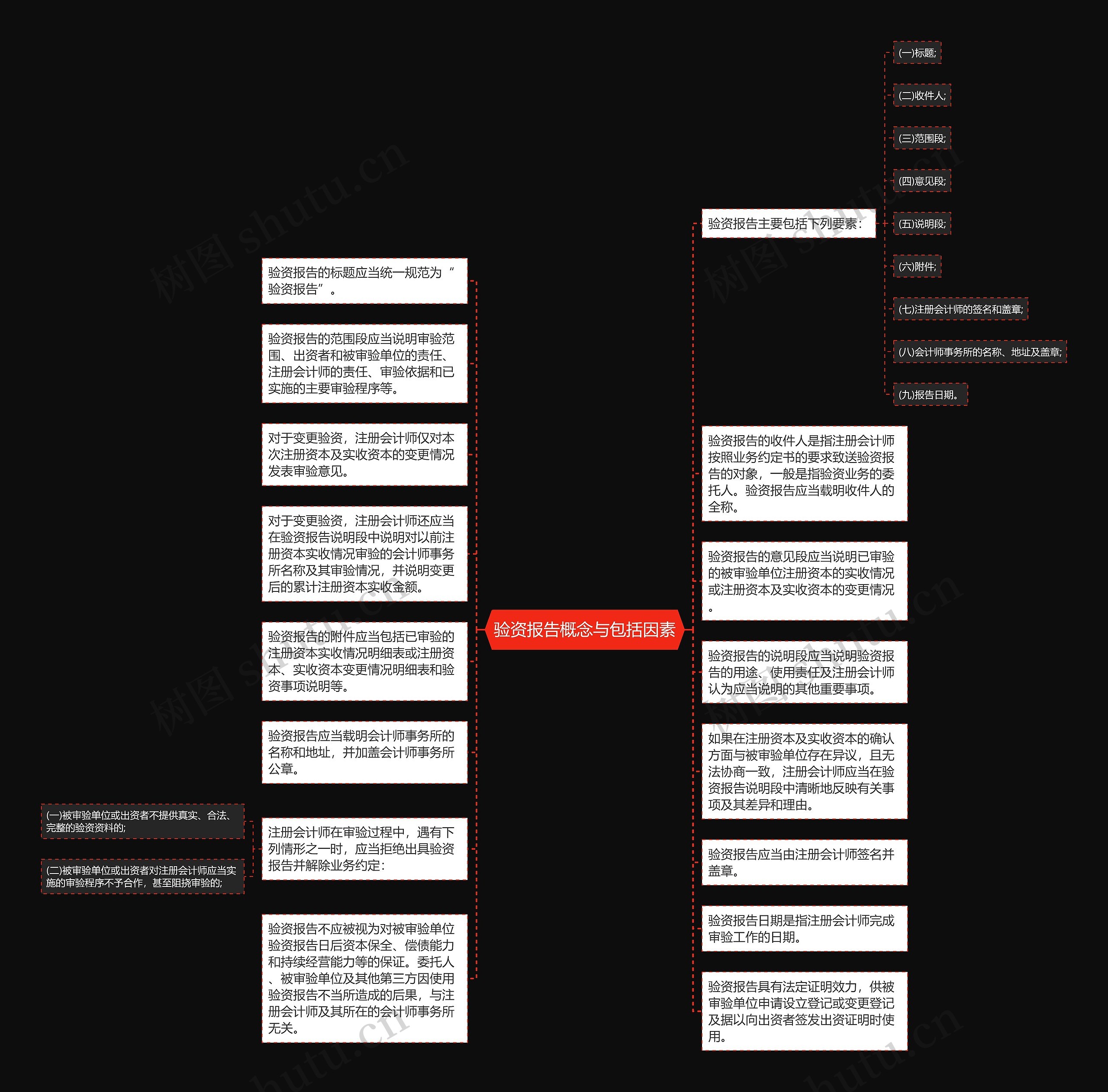 验资报告概念与包括因素思维导图
