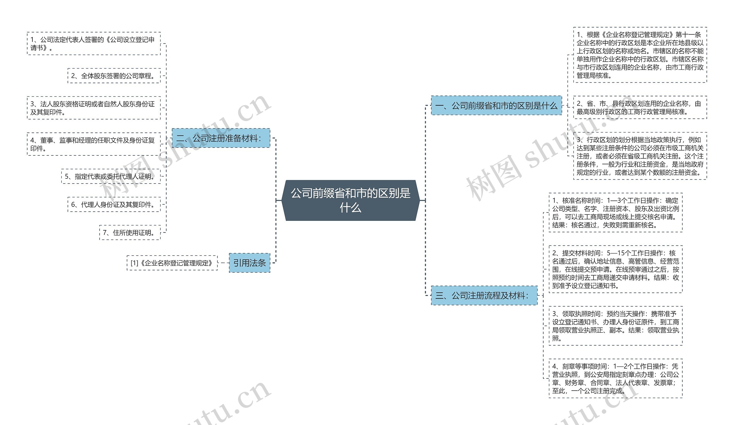 公司前缀省和市的区别是什么