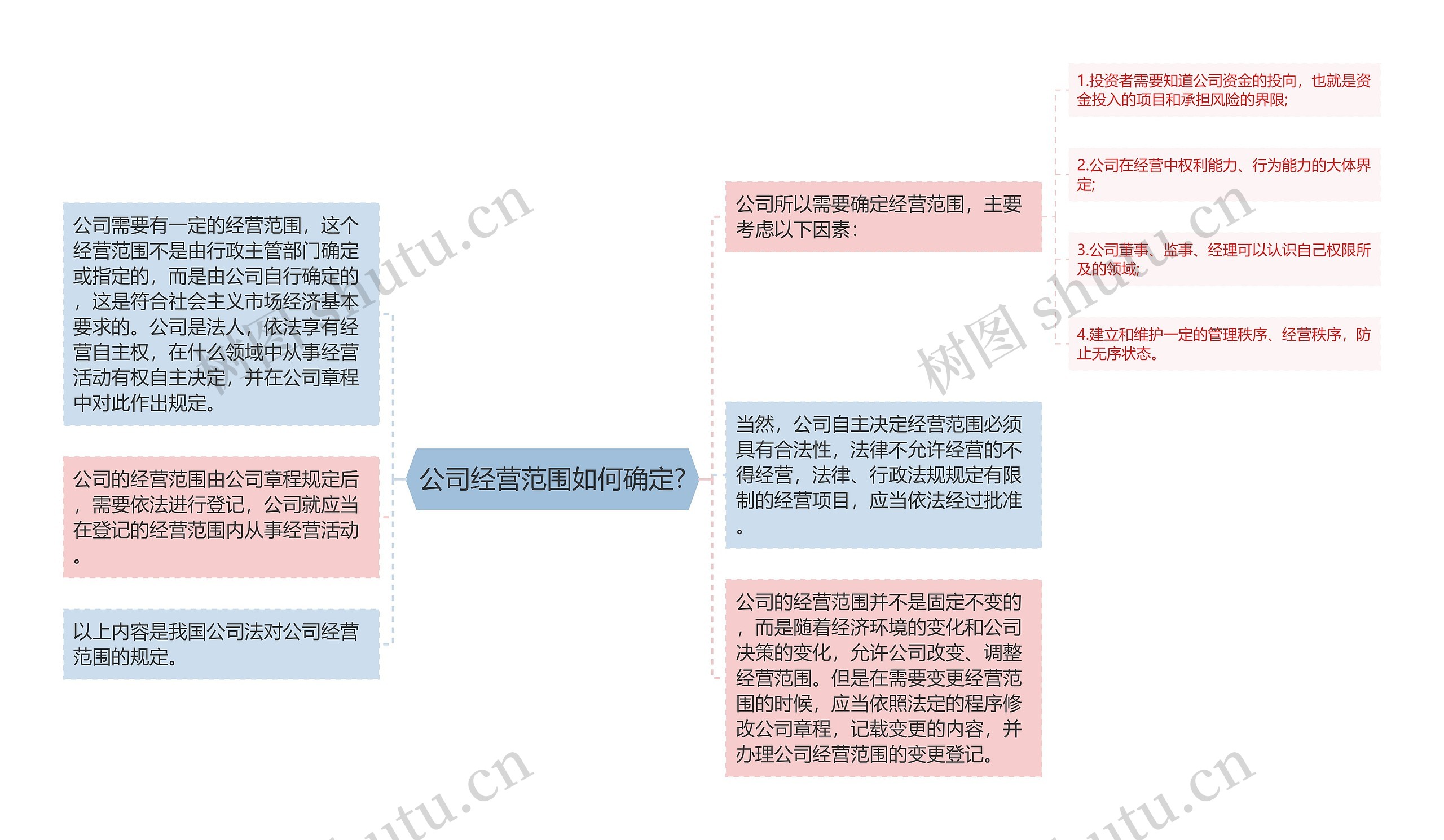 公司经营范围如何确定?思维导图