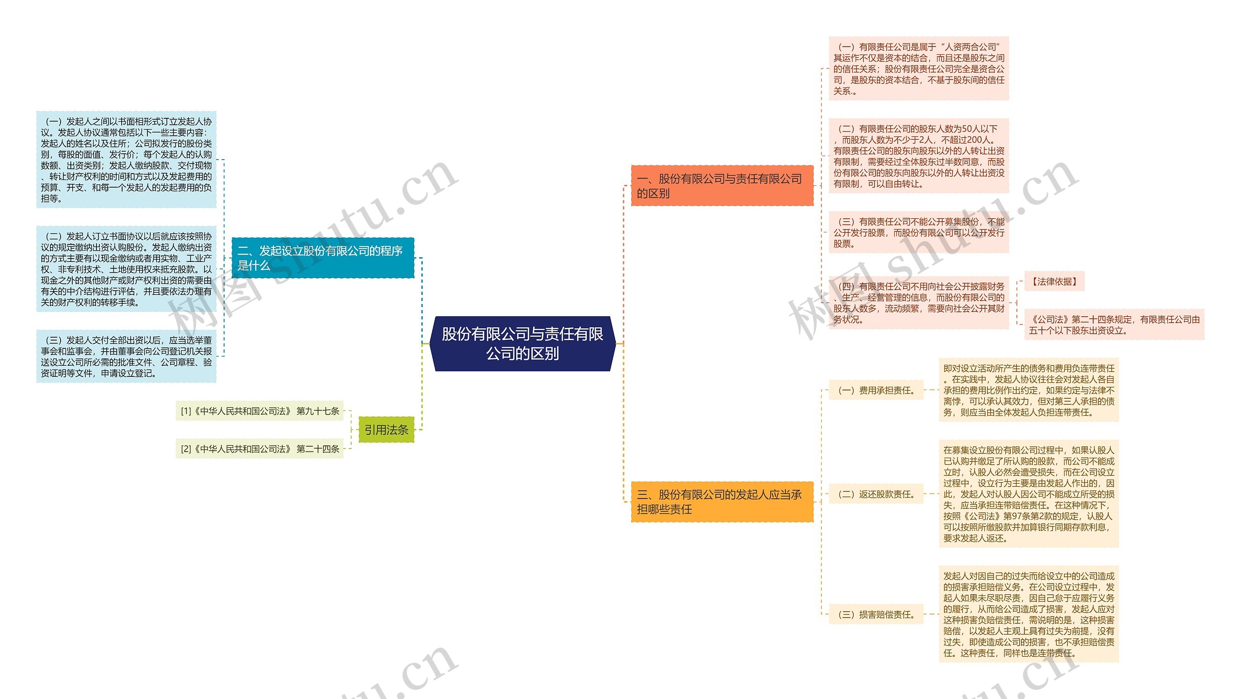 股份有限公司与责任有限公司的区别思维导图