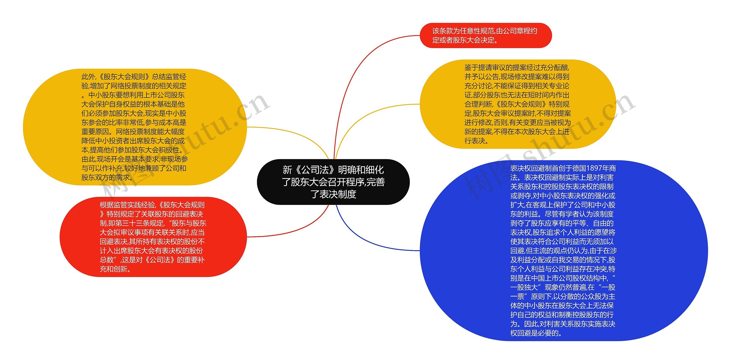 新《公司法》明确和细化了股东大会召开程序,完善了表决制度思维导图