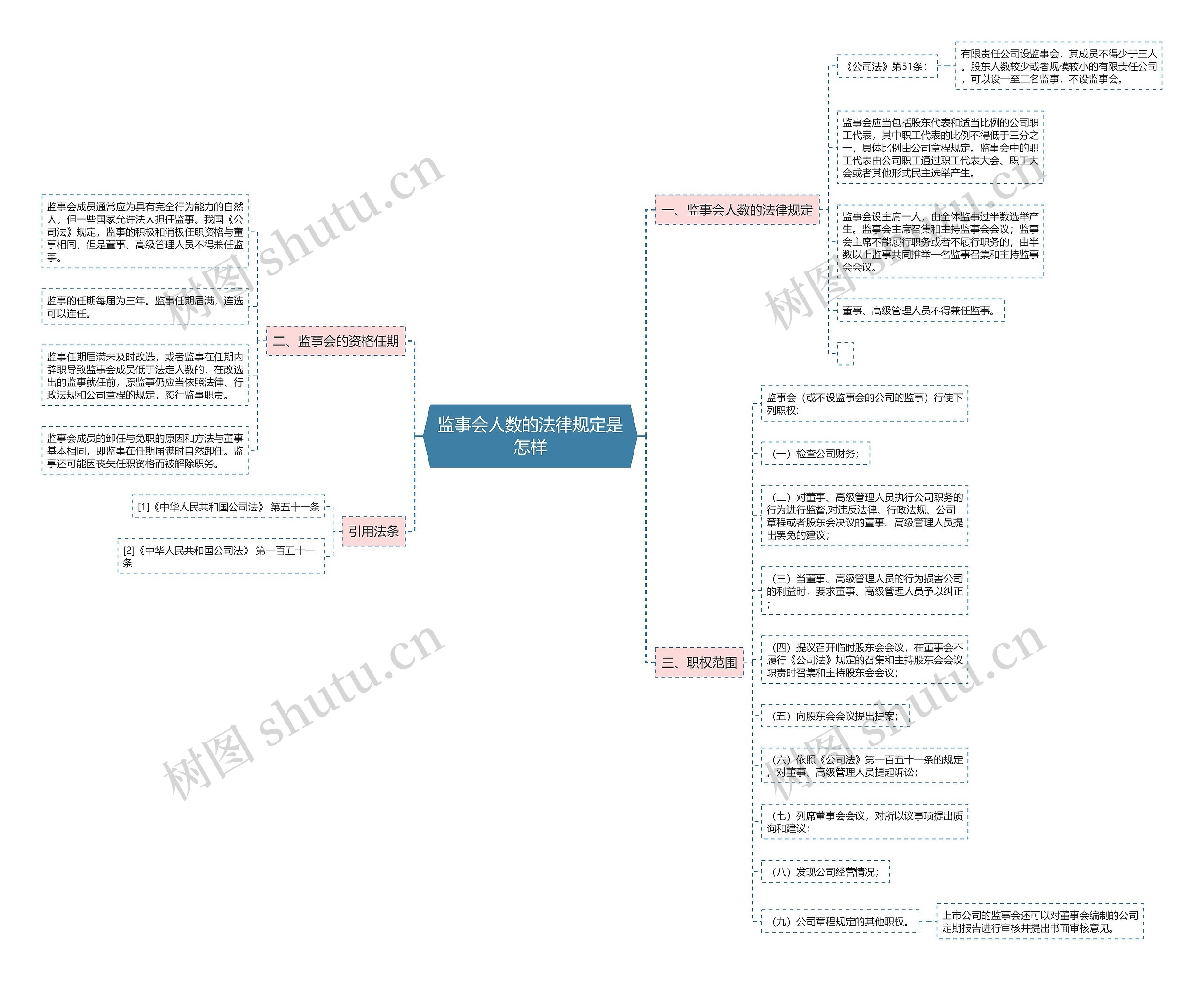 监事会人数的法律规定是怎样思维导图