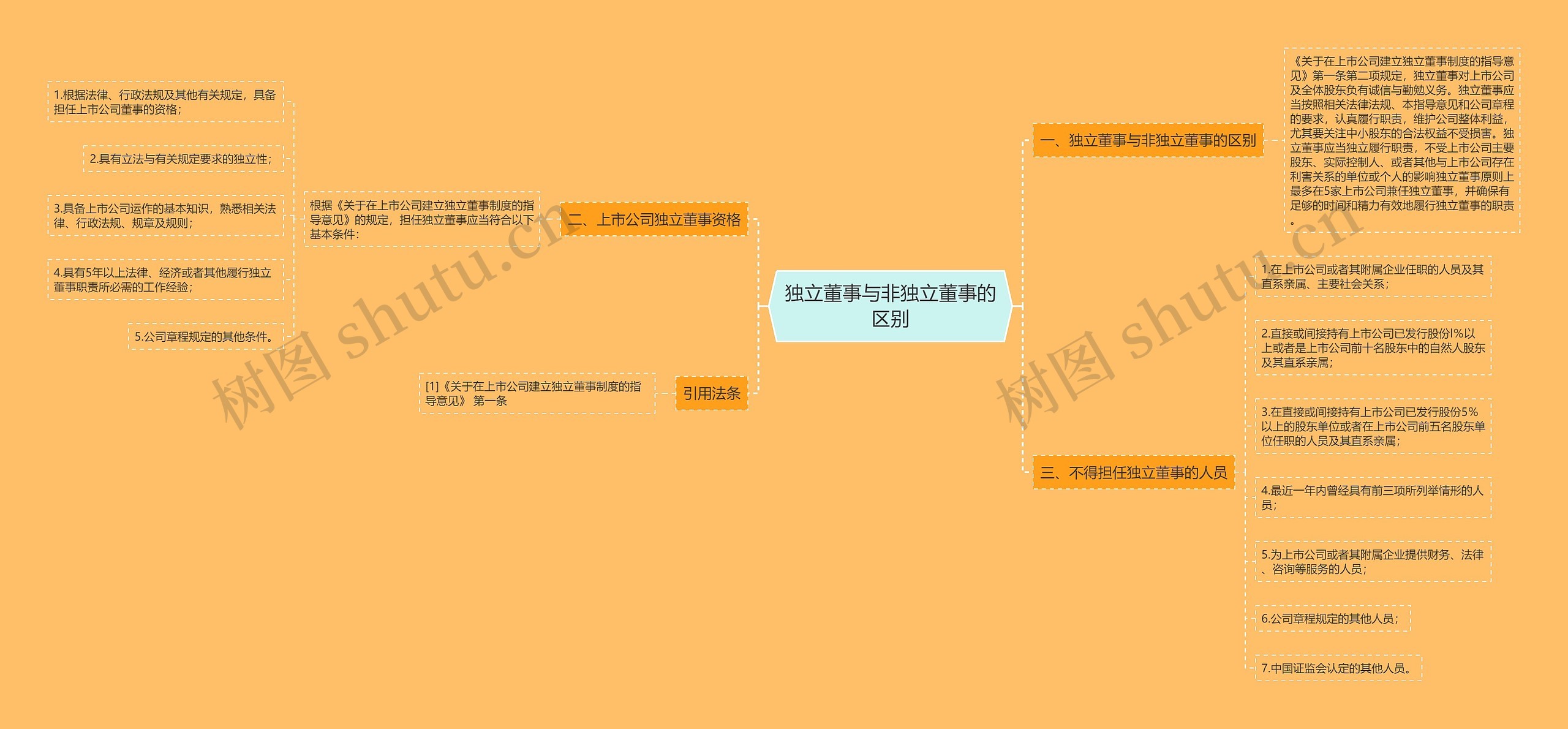 独立董事与非独立董事的区别思维导图