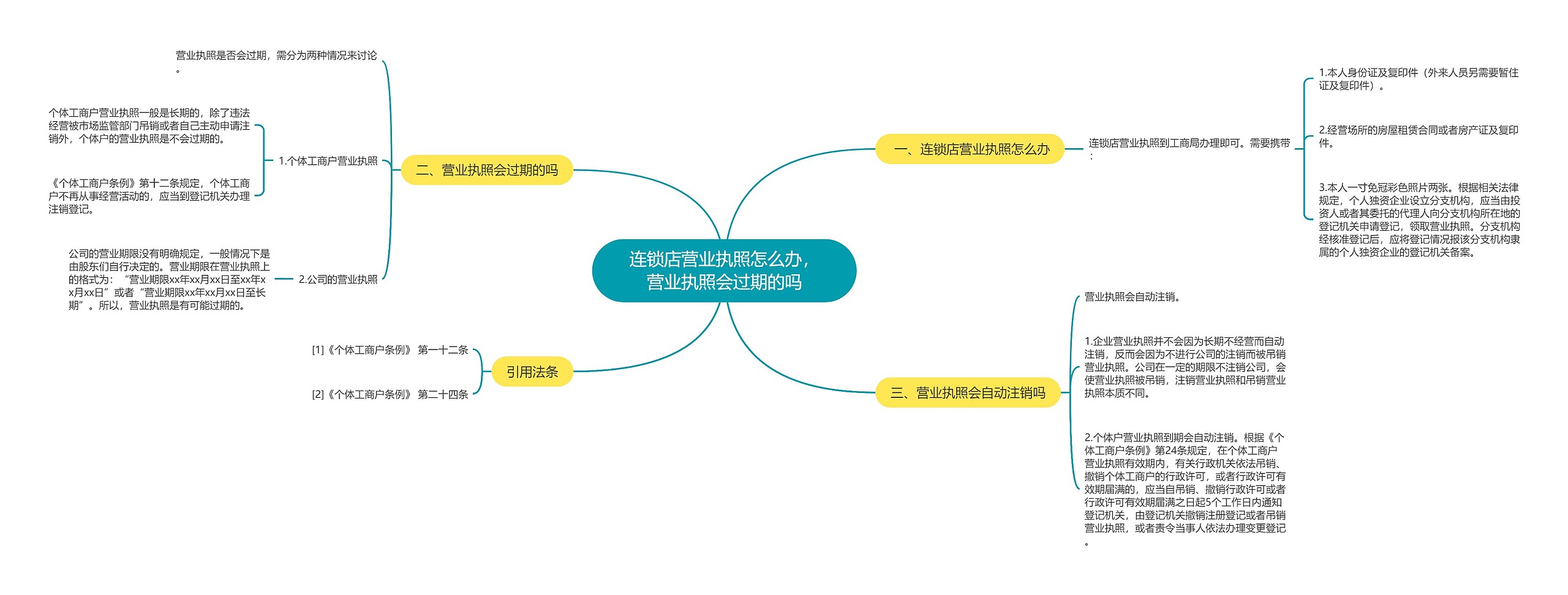 连锁店营业执照怎么办，营业执照会过期的吗思维导图