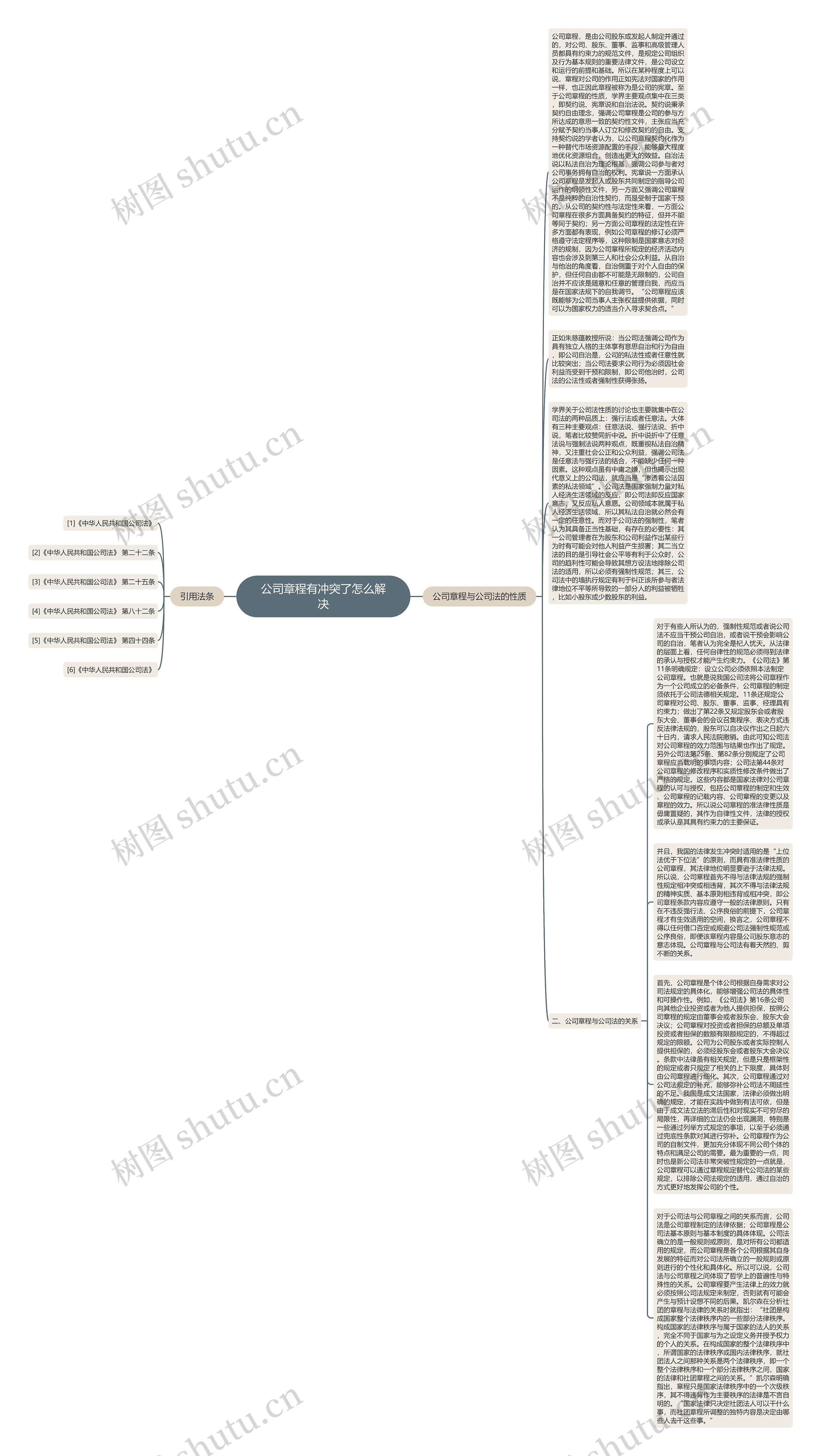 公司章程有冲突了怎么解决思维导图