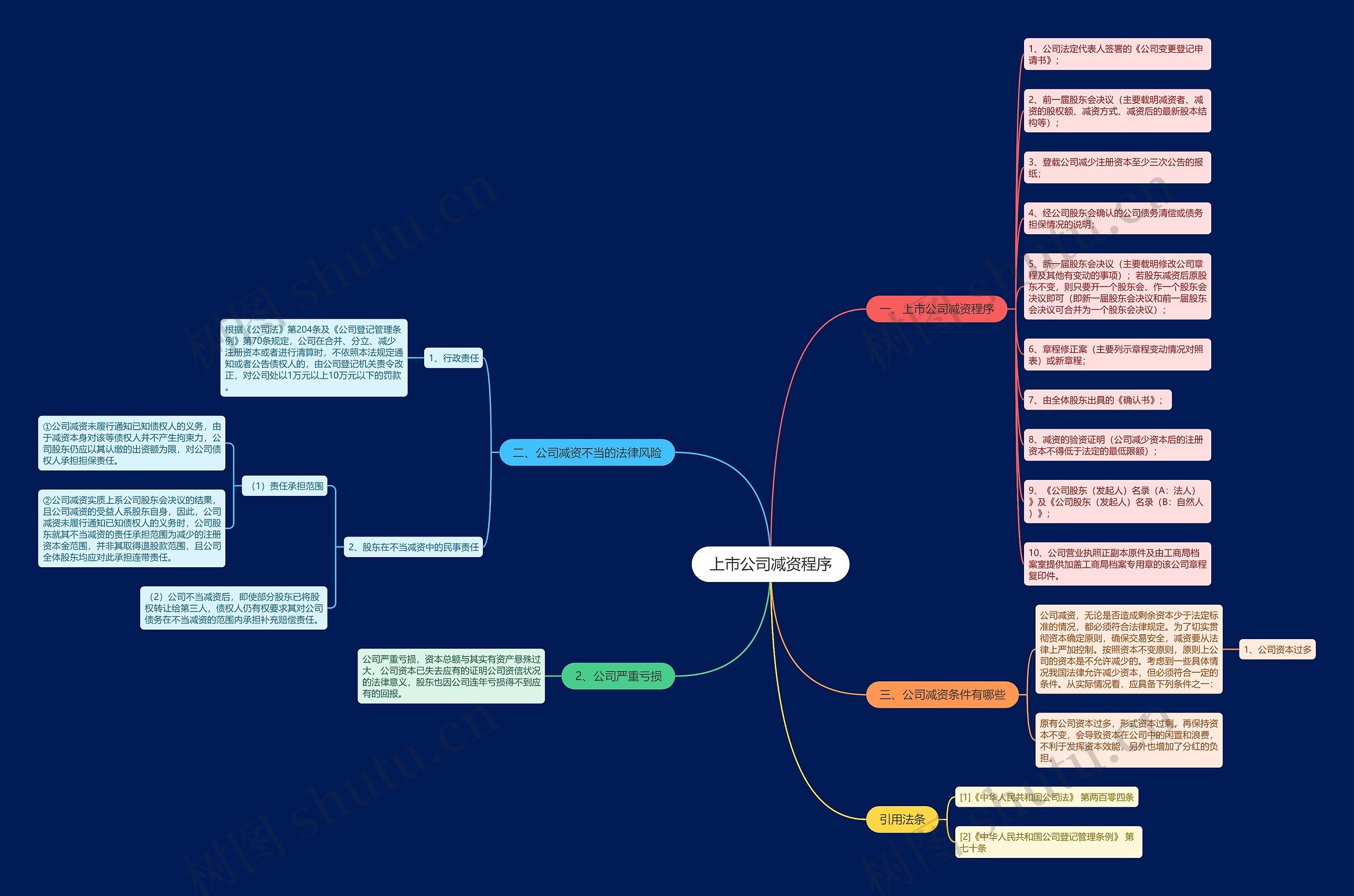 上市公司减资程序思维导图