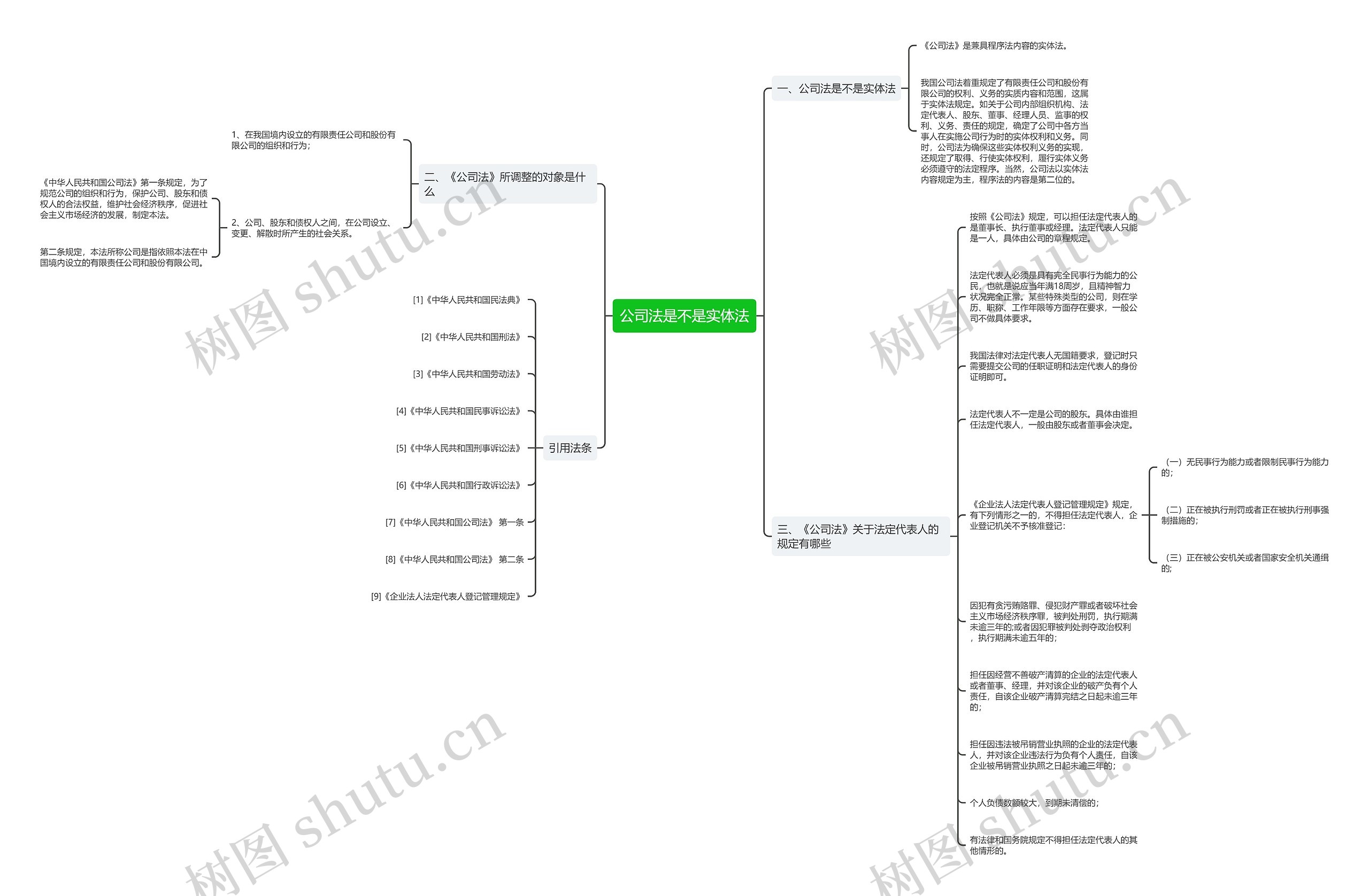 公司法是不是实体法思维导图