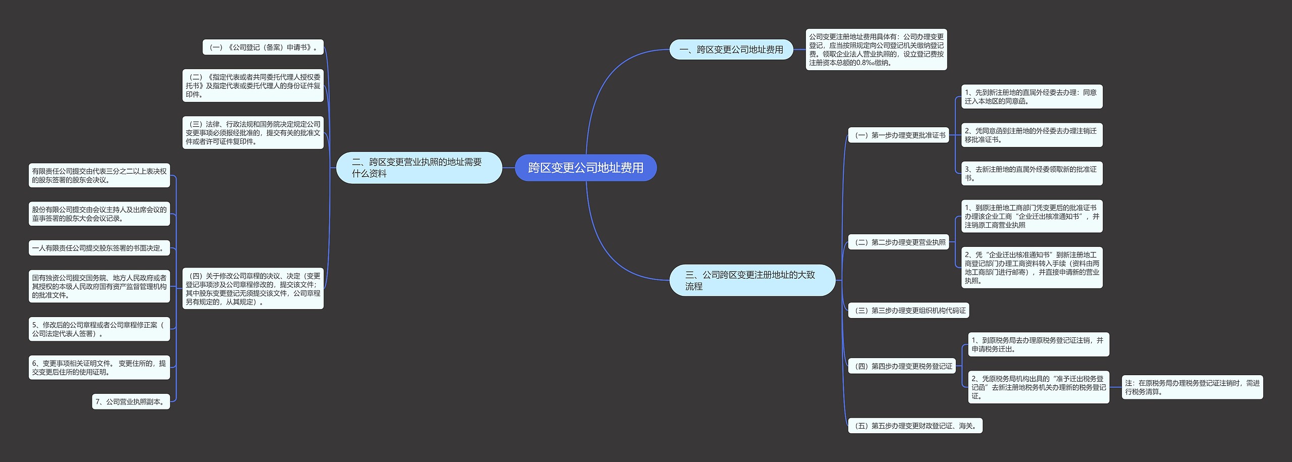 跨区变更公司地址费用思维导图