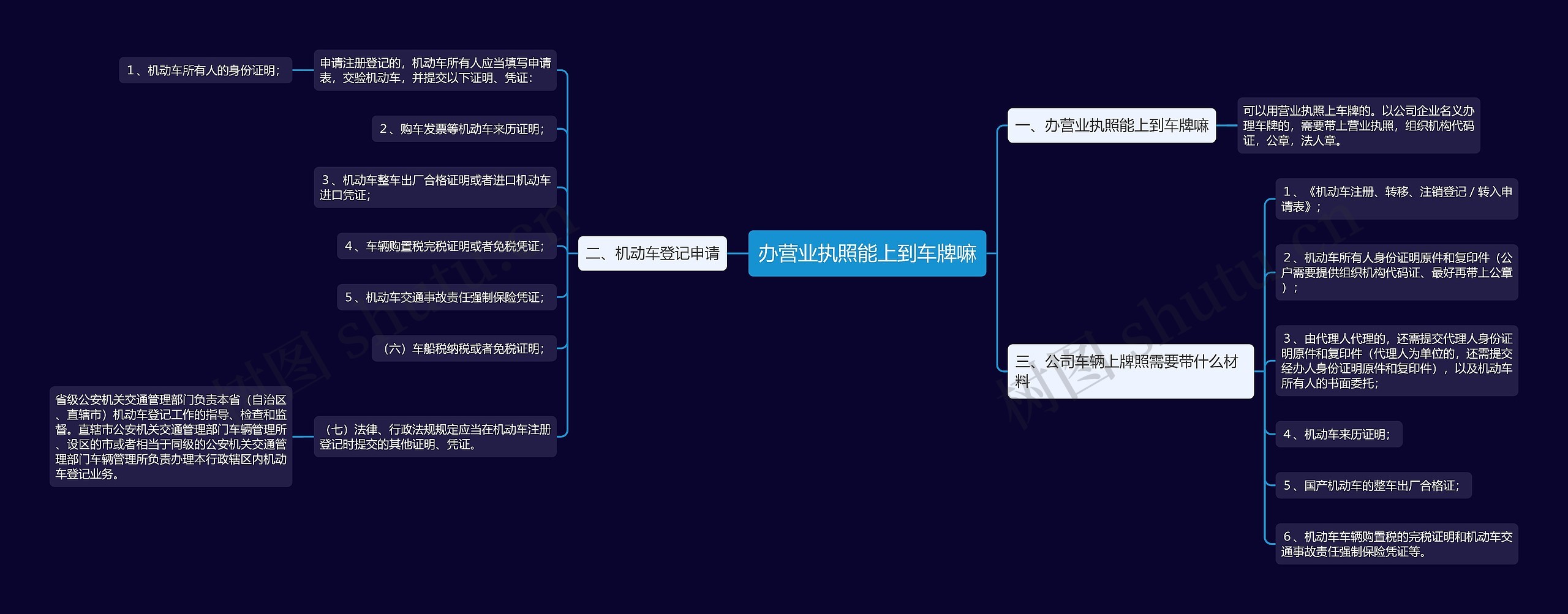 办营业执照能上到车牌嘛思维导图高清图 办营业执照能上到车牌嘛思维导图