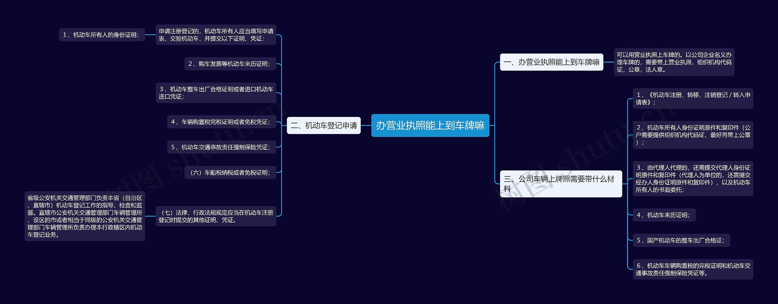 办营业执照能上到车牌嘛思维导图