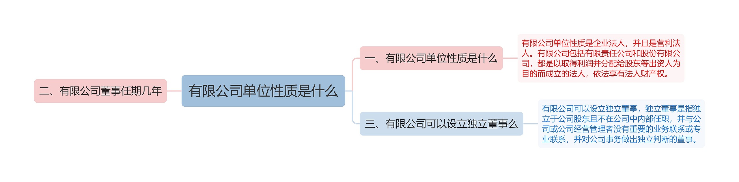 有限公司单位性质是什么思维导图