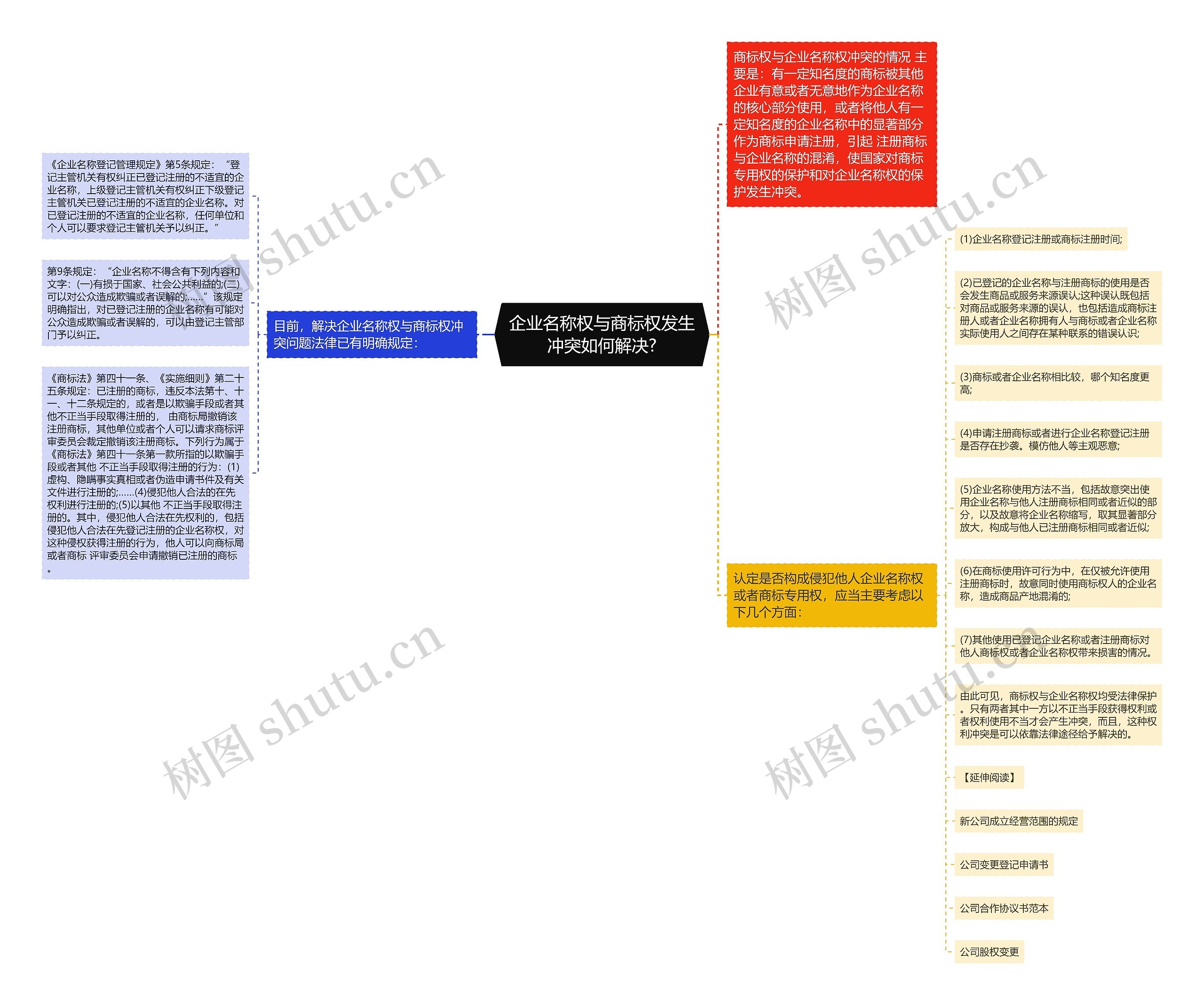 企业名称权与商标权发生冲突如何解决?思维导图