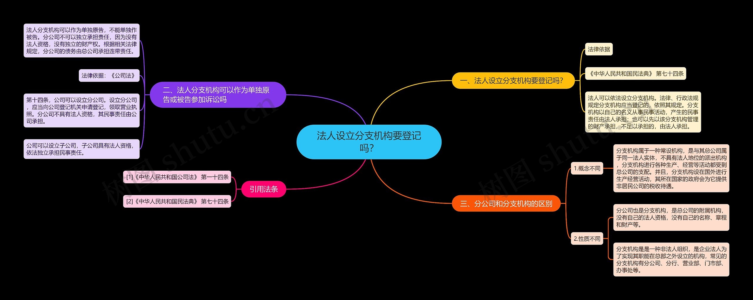 法人设立分支机构要登记吗?思维导图高清图 法人设立分支机构要登记吗?思维导图