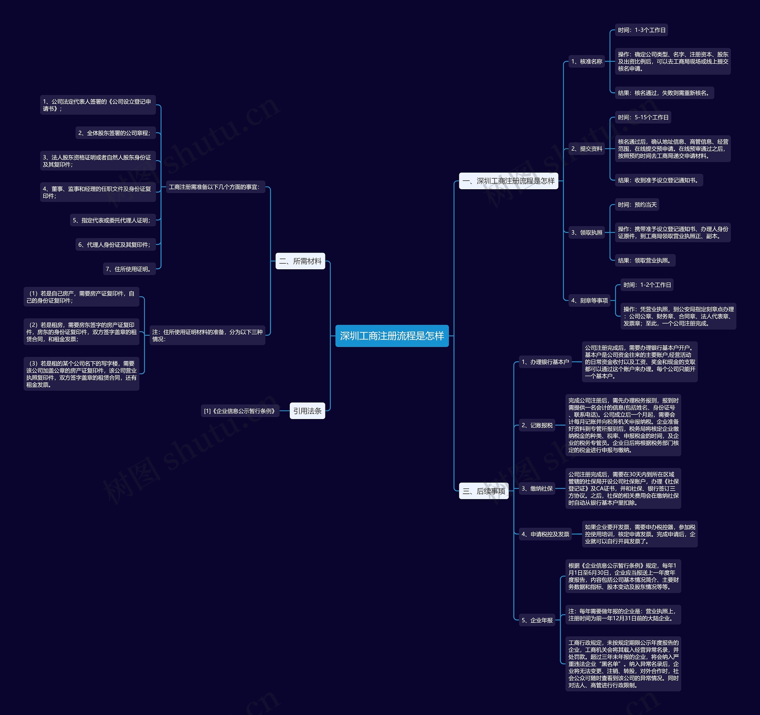 深圳工商注册流程是怎样