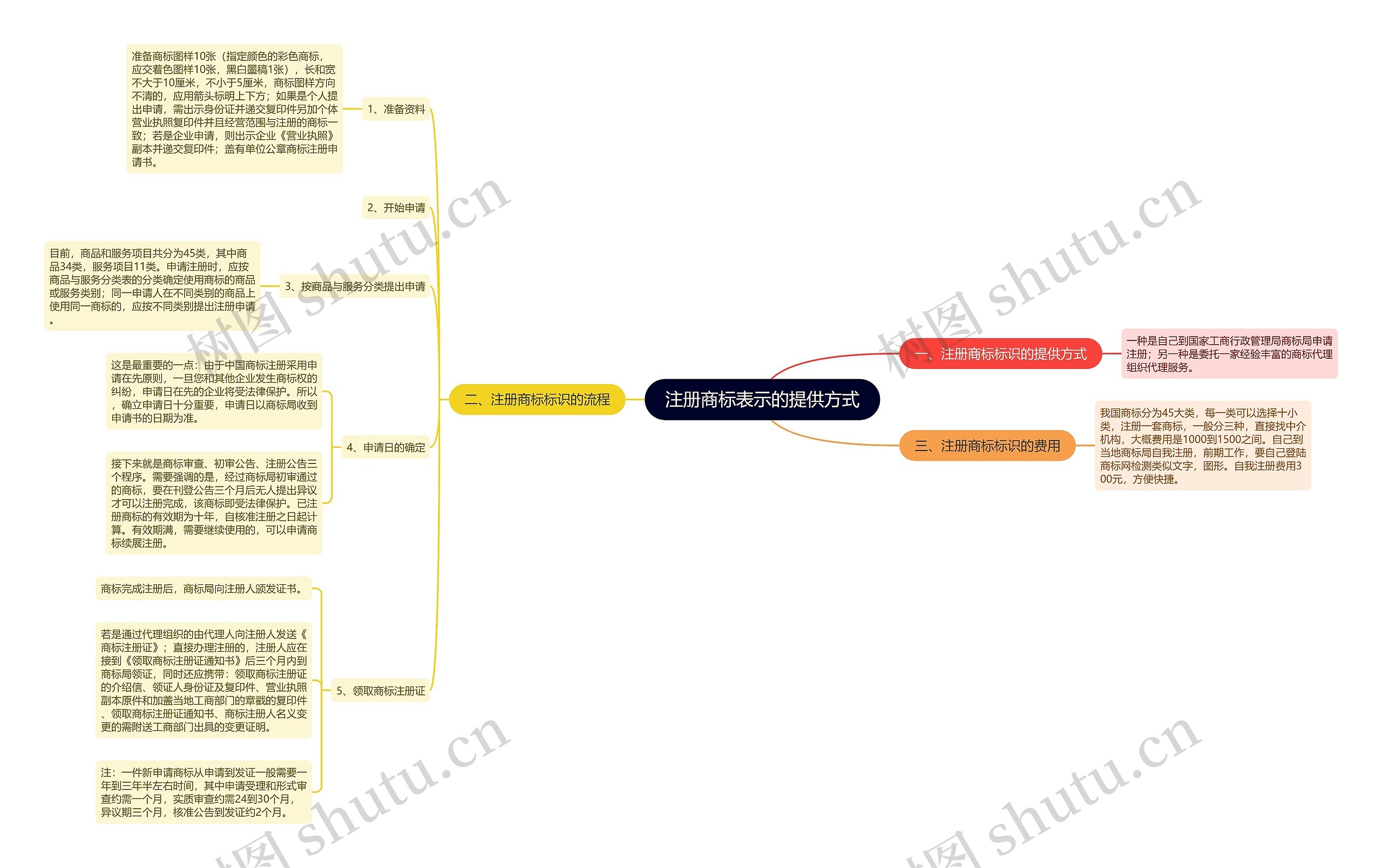 注册商标表示的提供方式