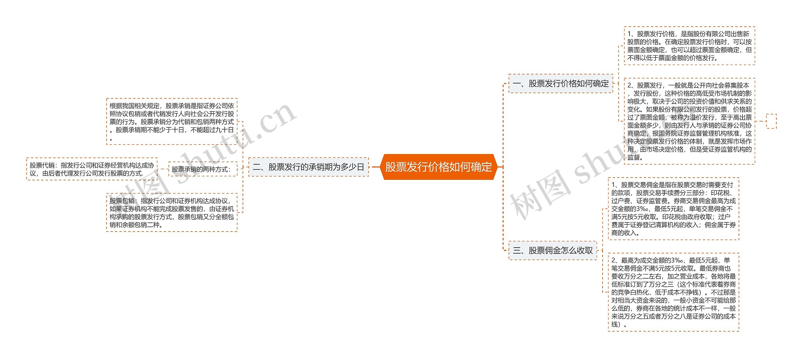 股票发行价格如何确定思维导图