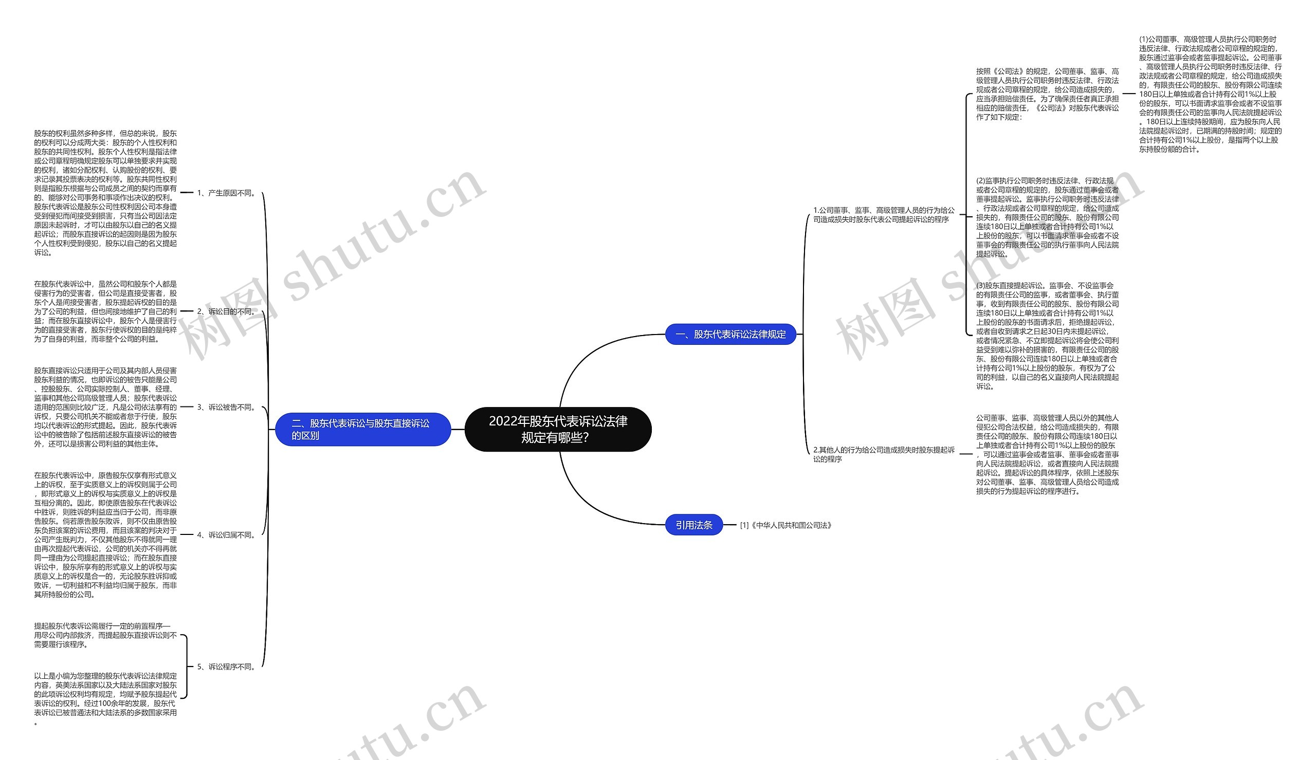 2022年股东代表诉讼法律规定有哪些? 2022年股东代表诉讼法律规定有哪些?