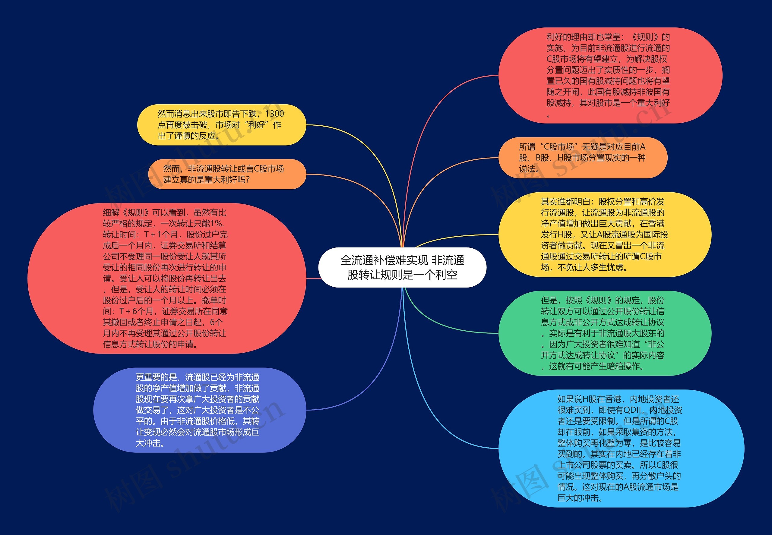 全流通补偿难实现 非流通股转让规则是一个利空思维导图