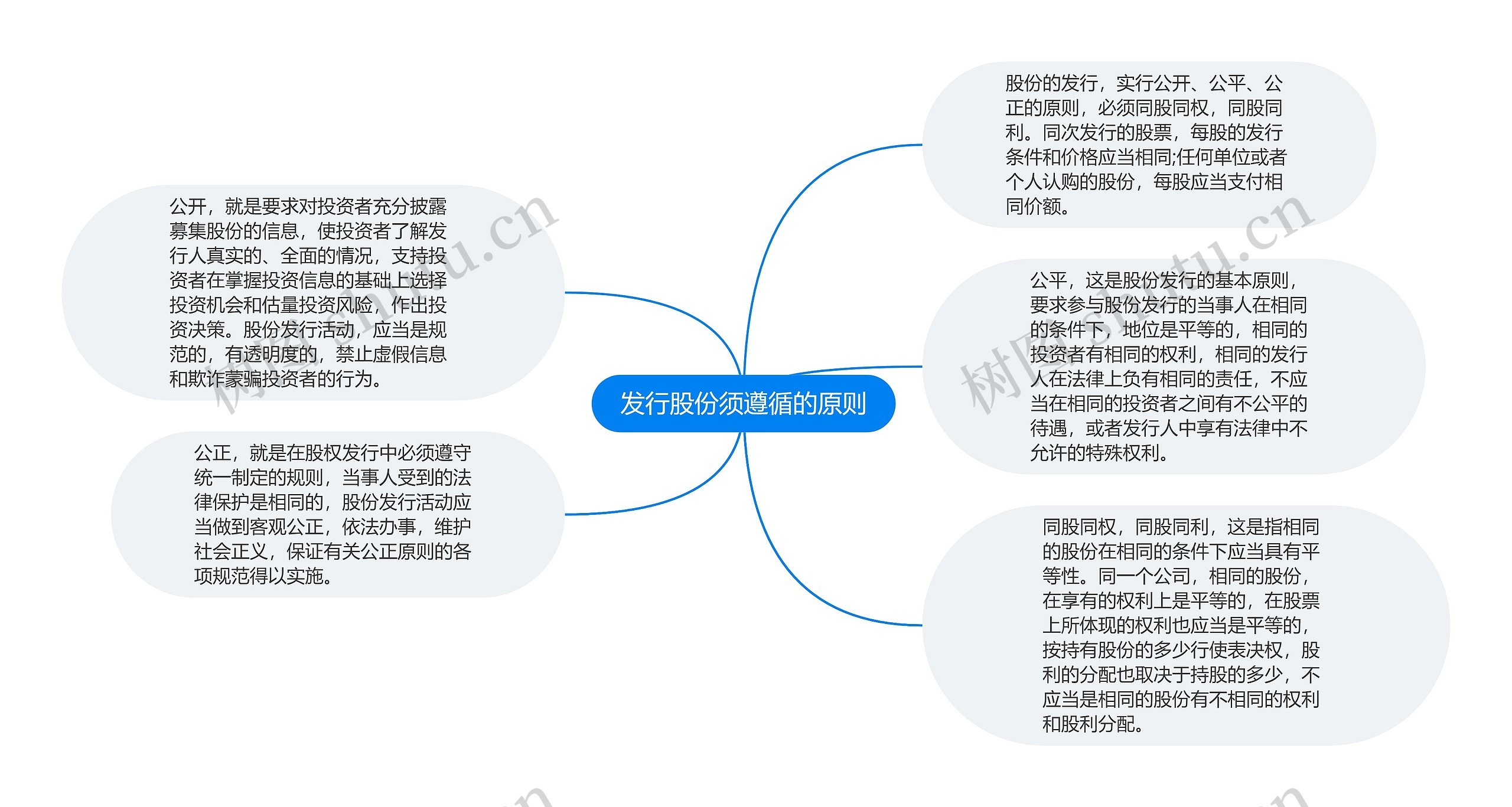 发行股份须遵循的原则