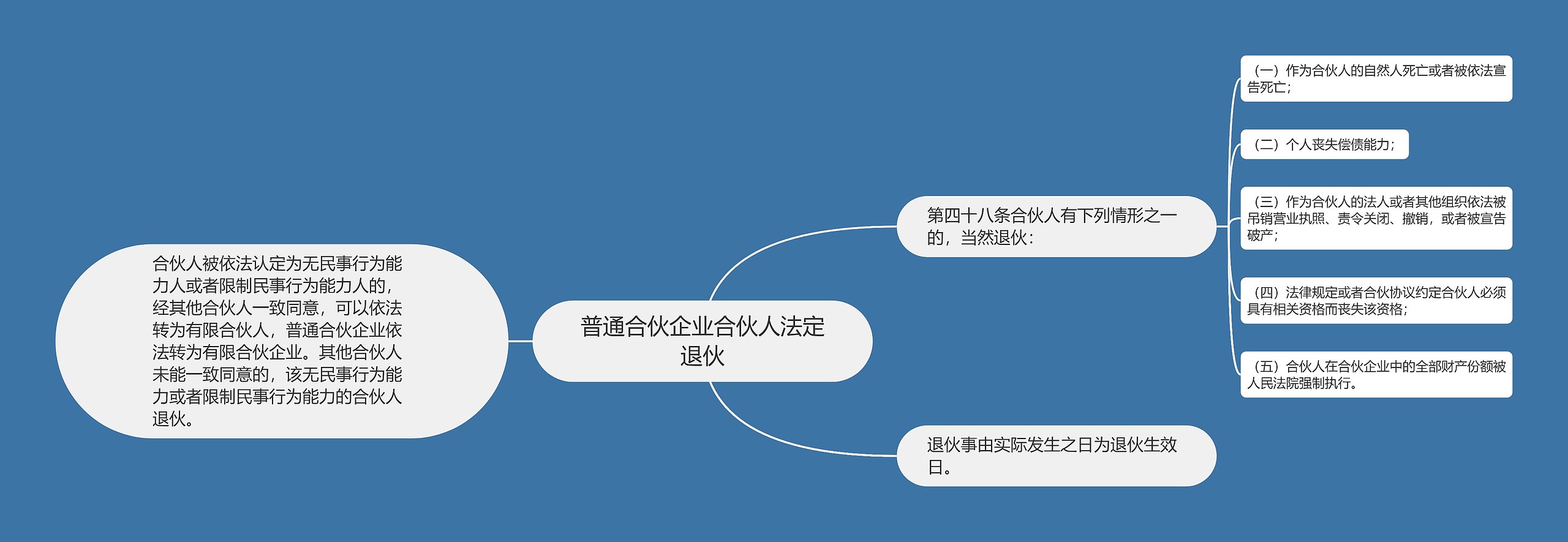 普通合伙企业合伙人法定退伙