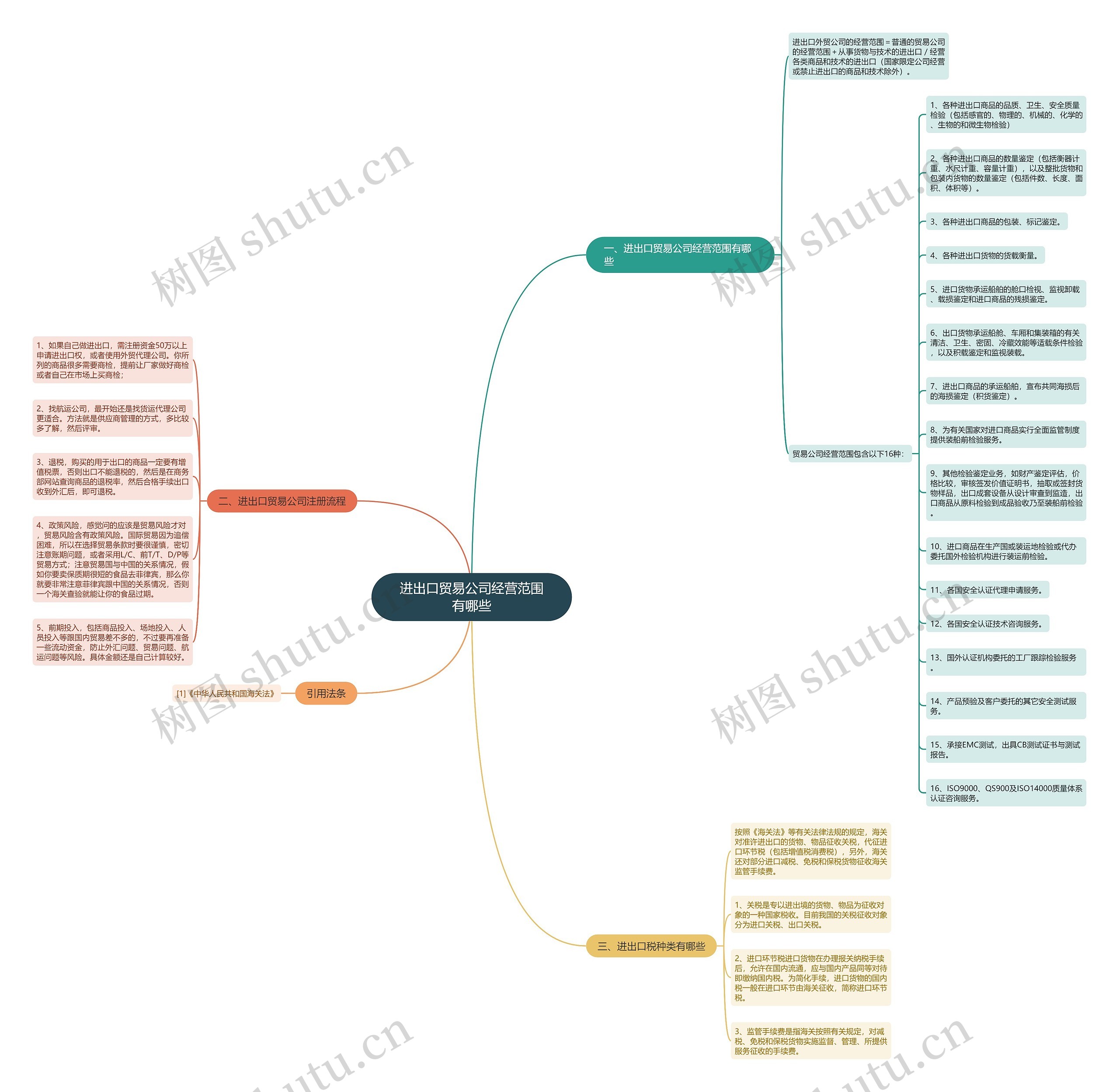 进出口贸易公司经营范围有哪些思维导图