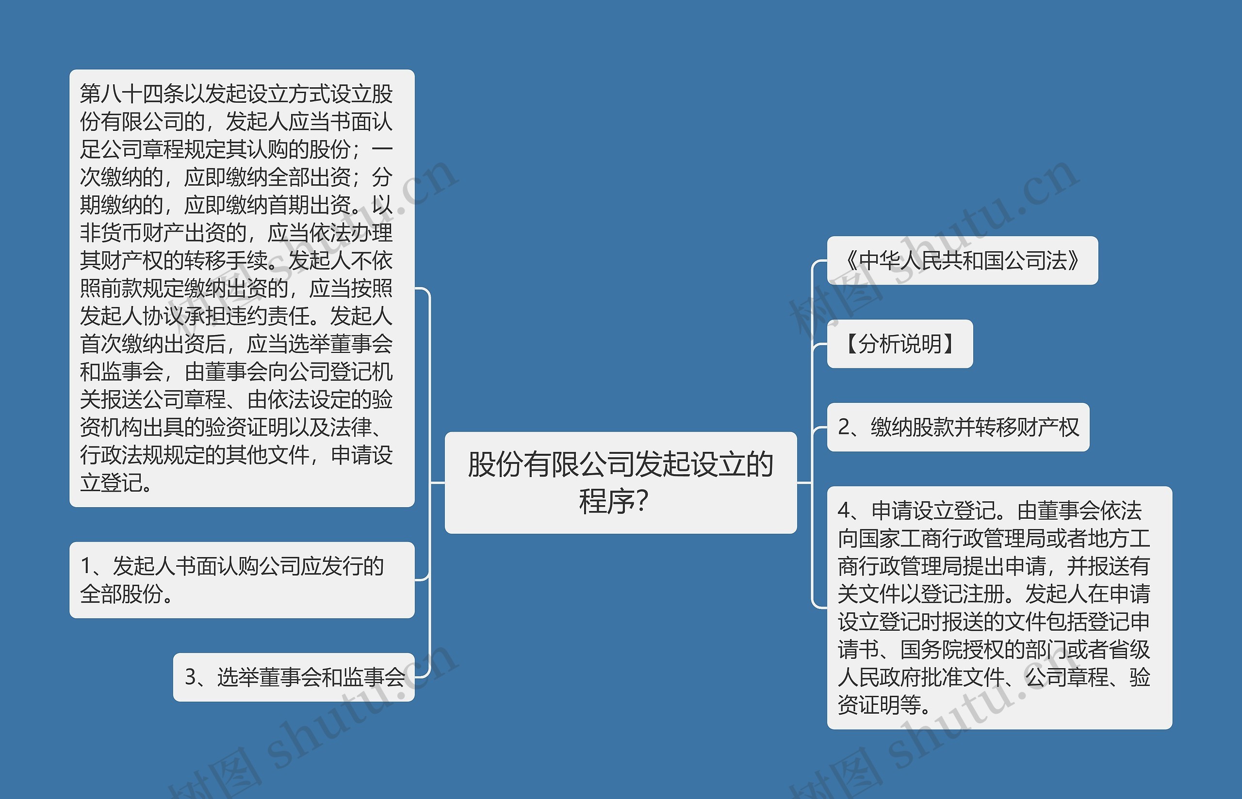 股份有限公司发起设立的程序？