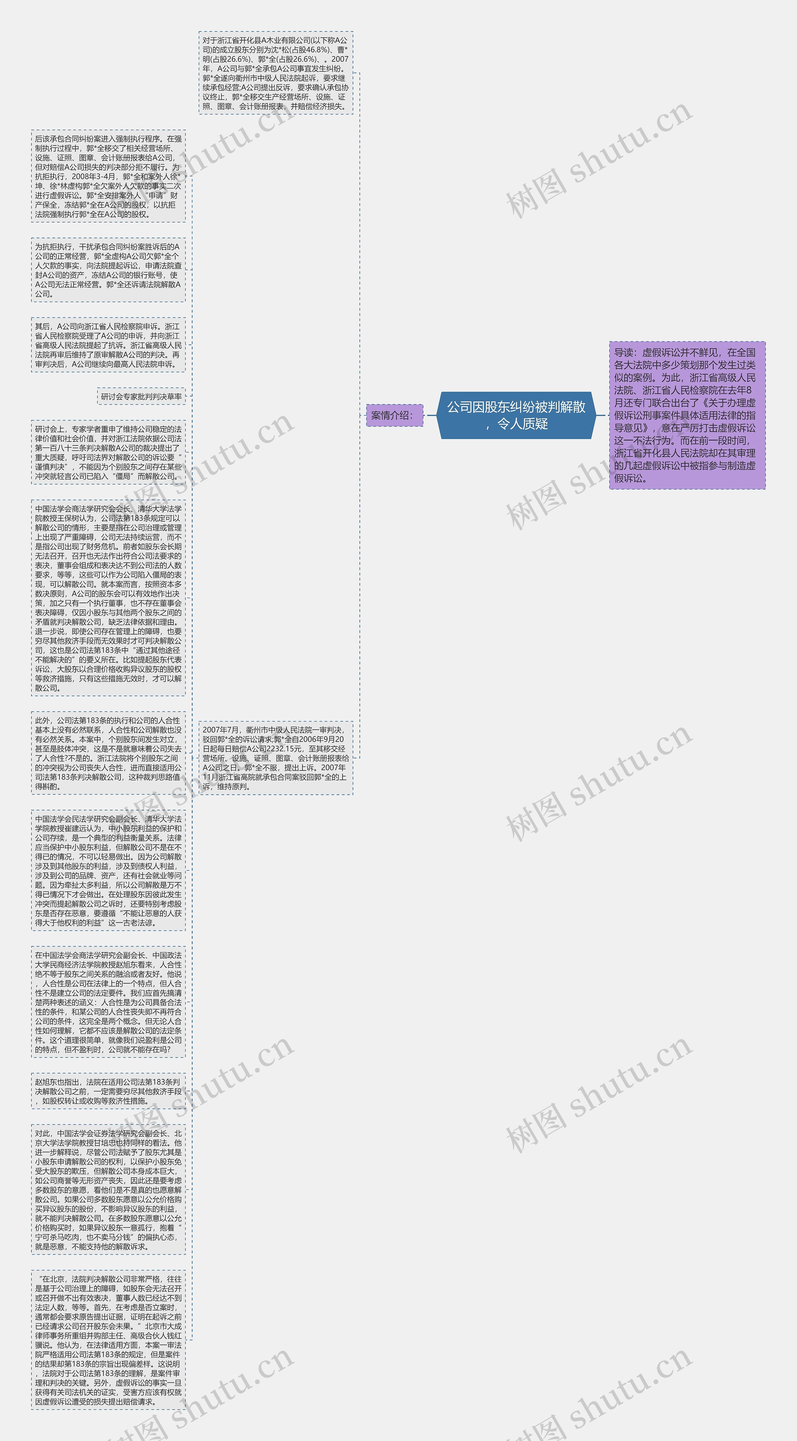 公司因股东纠纷被判解散，令人质疑思维导图