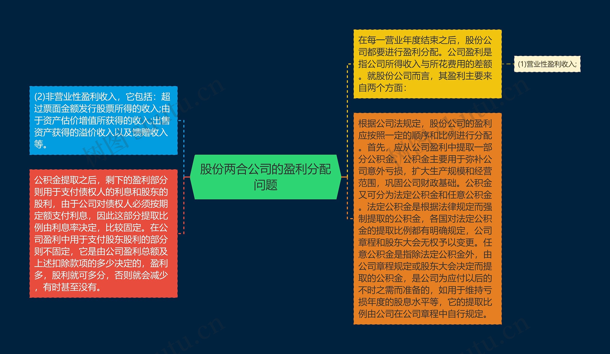 股份两合公司的盈利分配问题思维导图