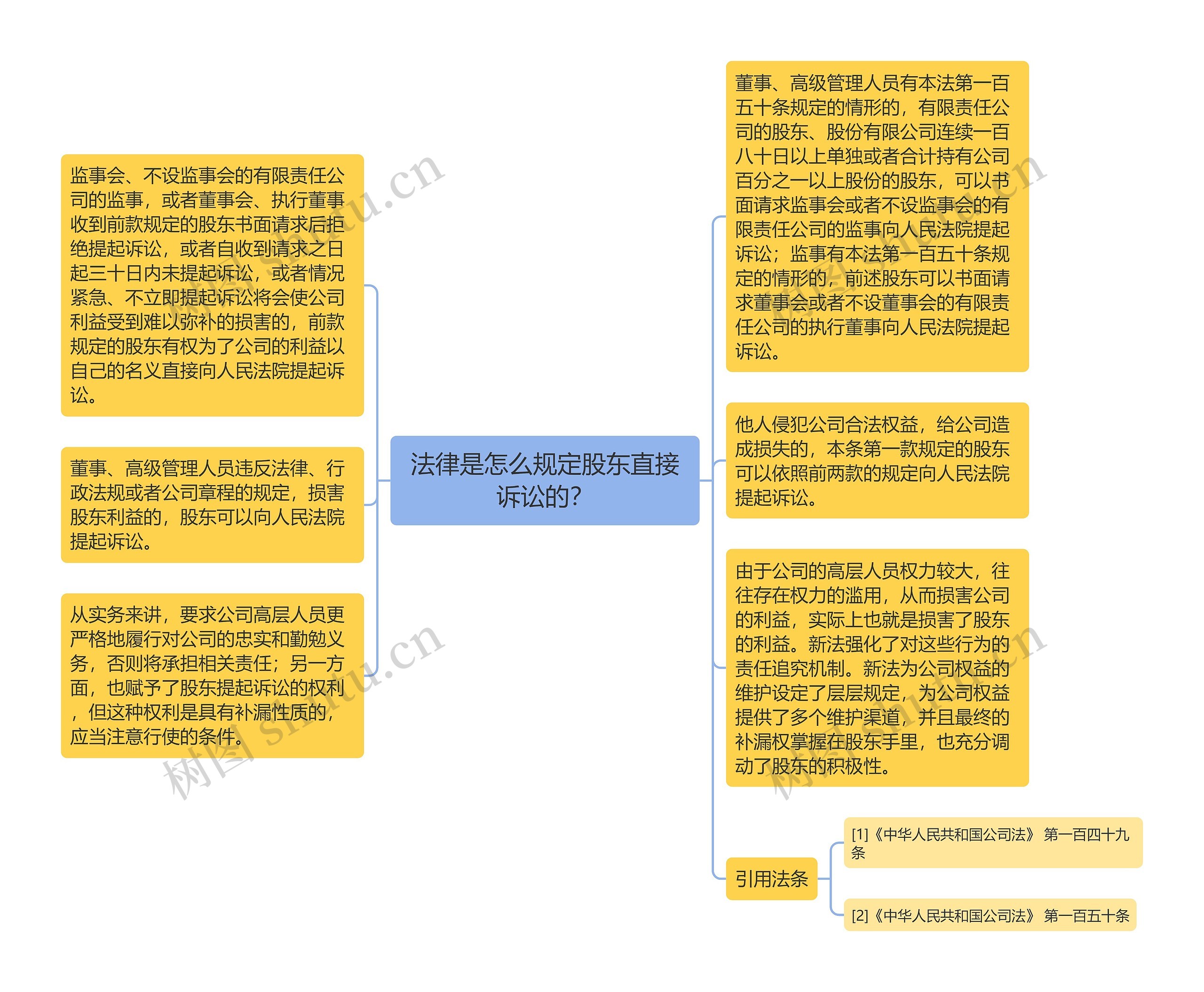 法律是怎么规定股东直接诉讼的？思维导图