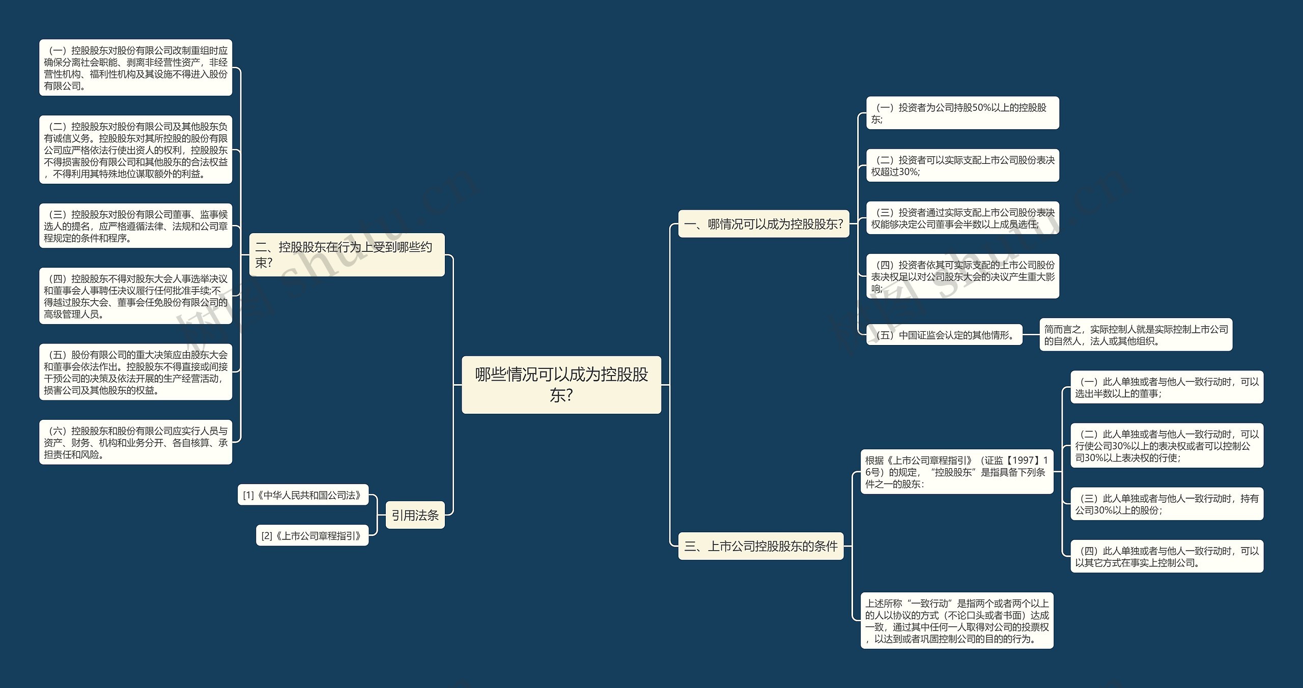 哪些情况可以成为控股股东?思维导图