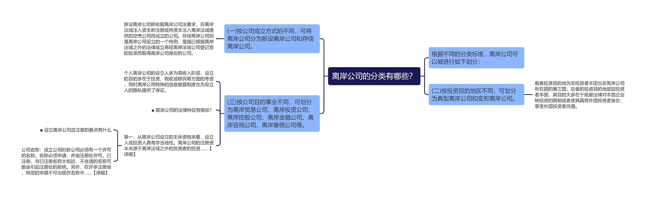 离岸公司的分类有哪些？思维导图