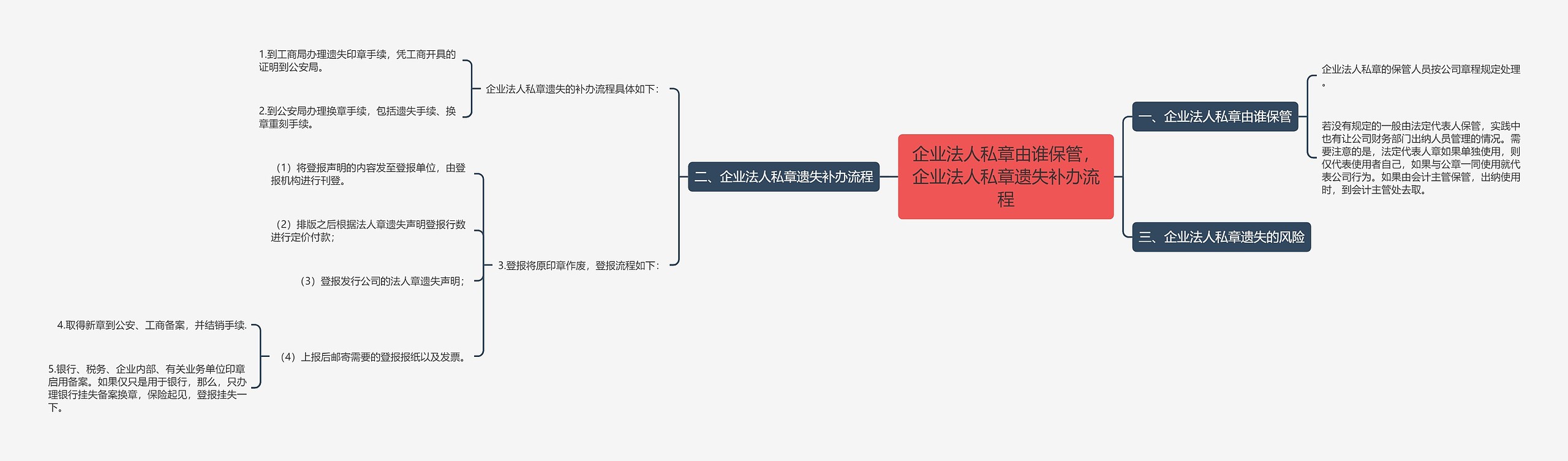 企业法人私章由谁保管，企业法人私章遗失补办流程思维导图