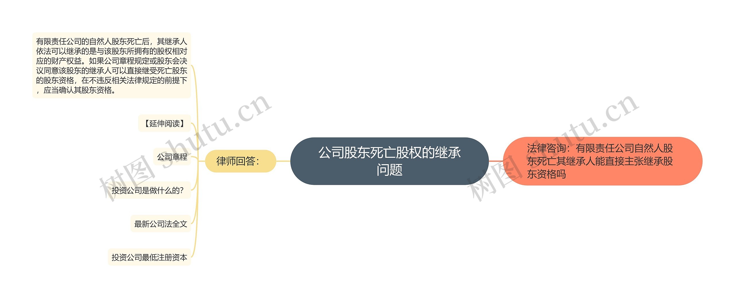 公司股东死亡股权的继承问题思维导图