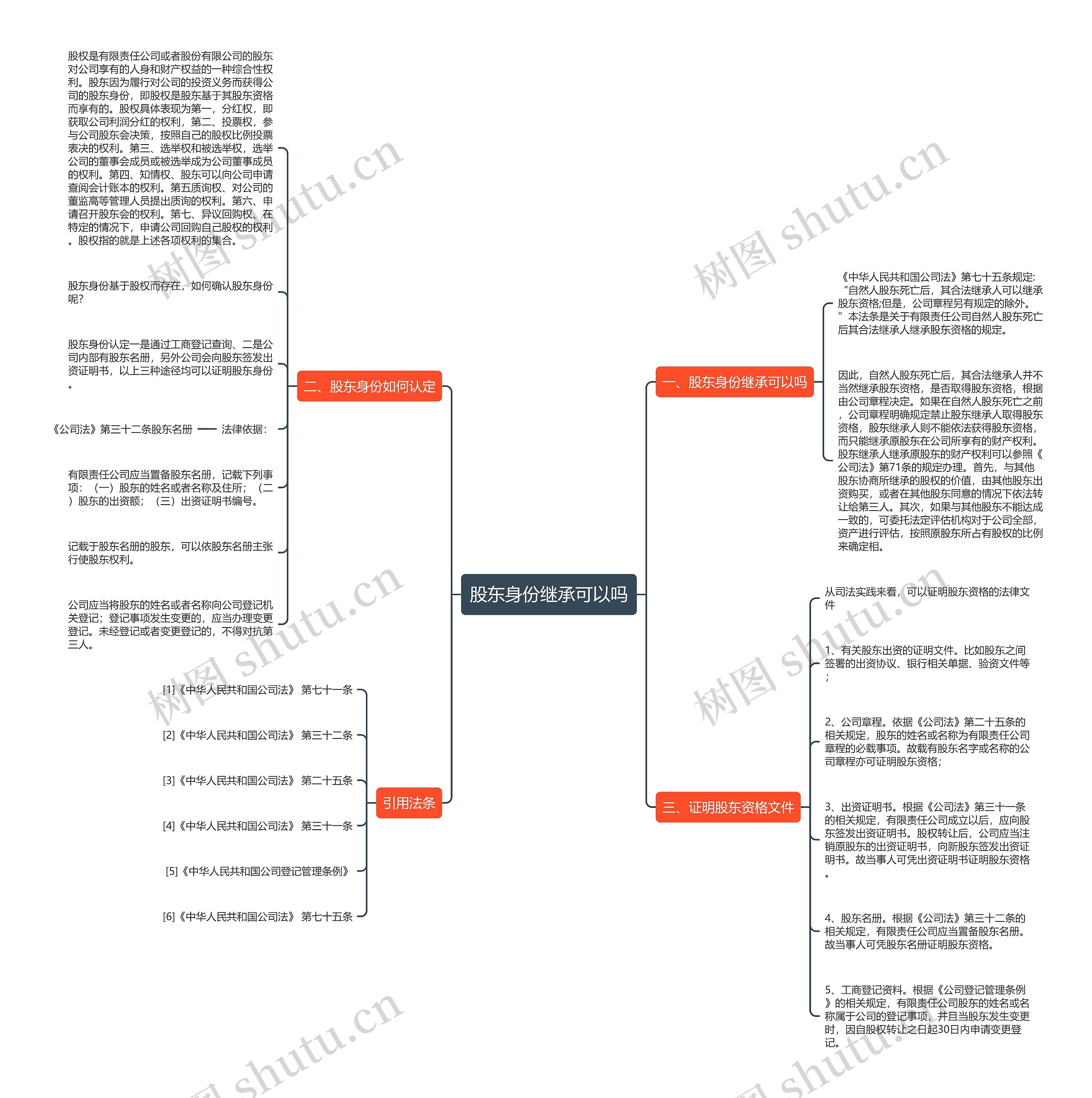 股东身份继承可以吗思维导图