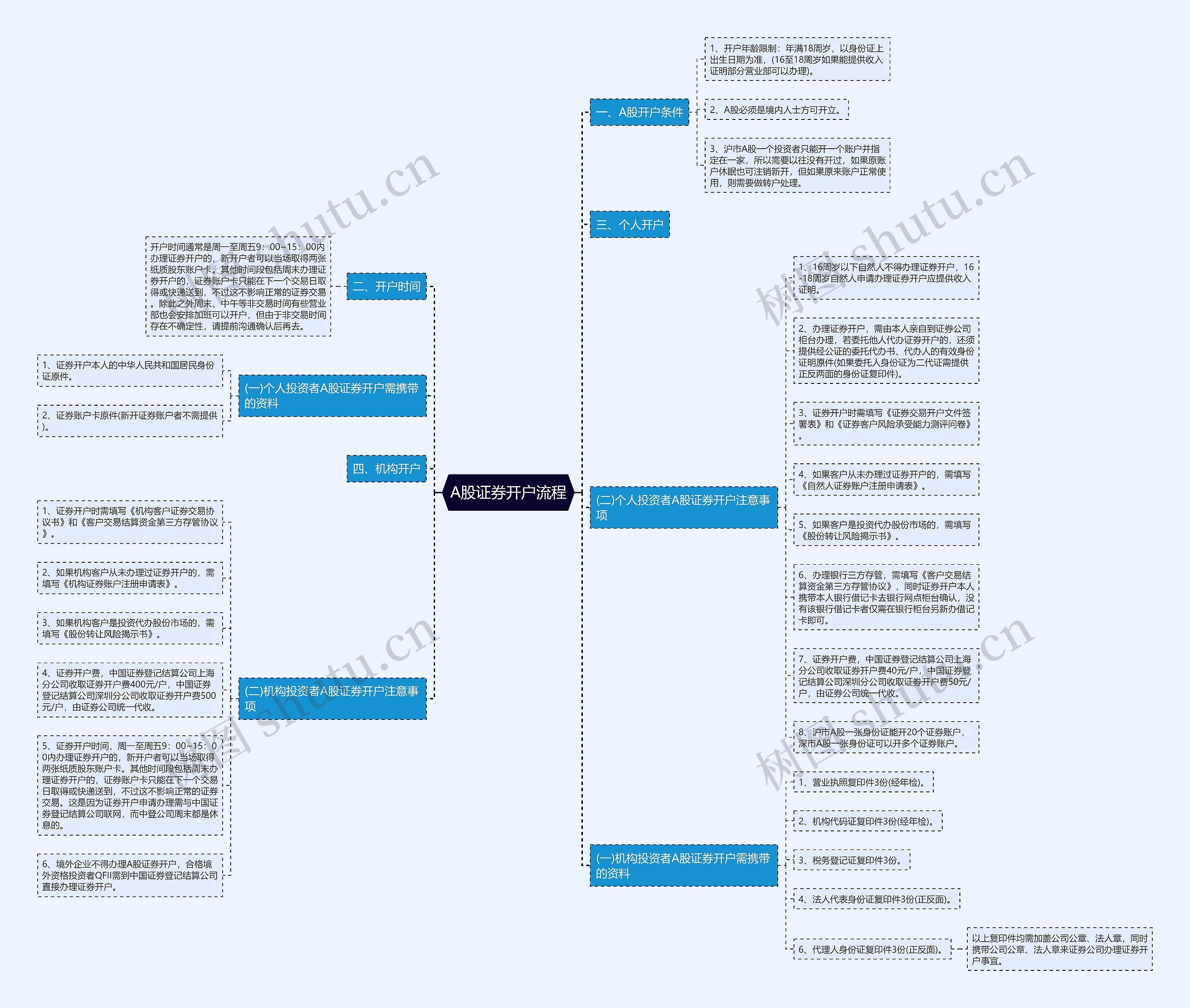 A股证券开户流程思维导图