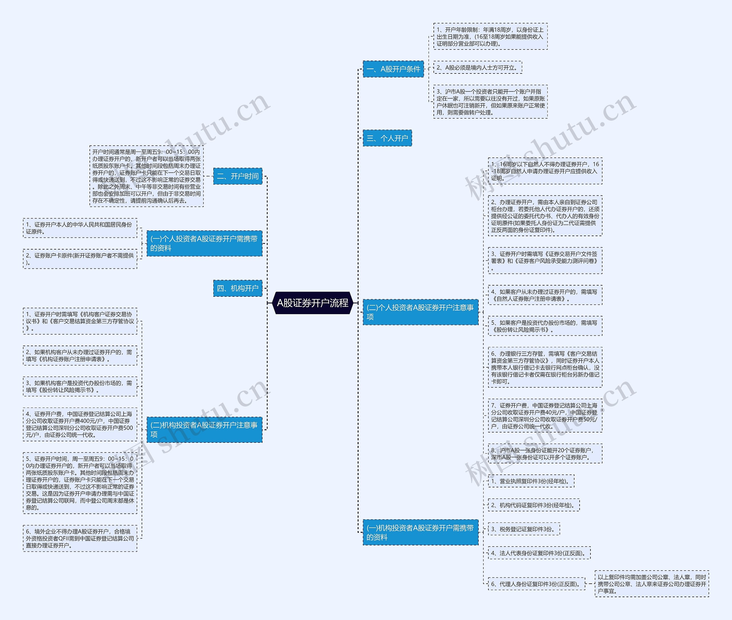 A股证券开户流程 A股证券开户流程