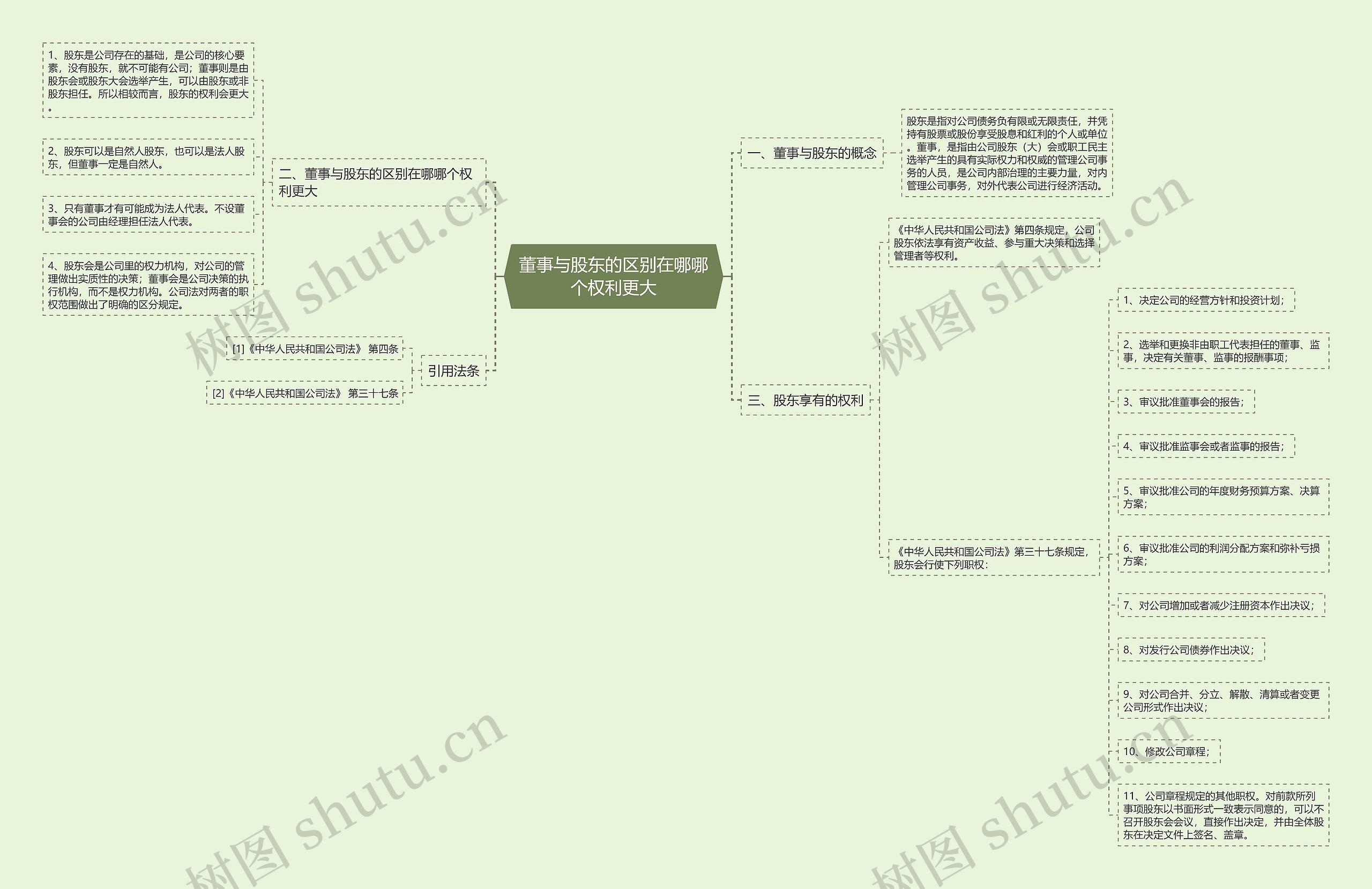 董事与股东的区别在哪哪个权利更大思维导图