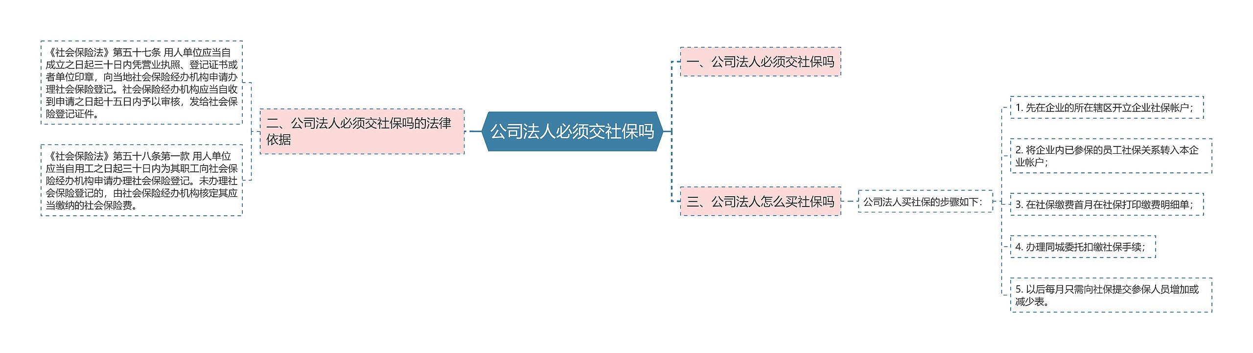 公司法人必须交社保吗