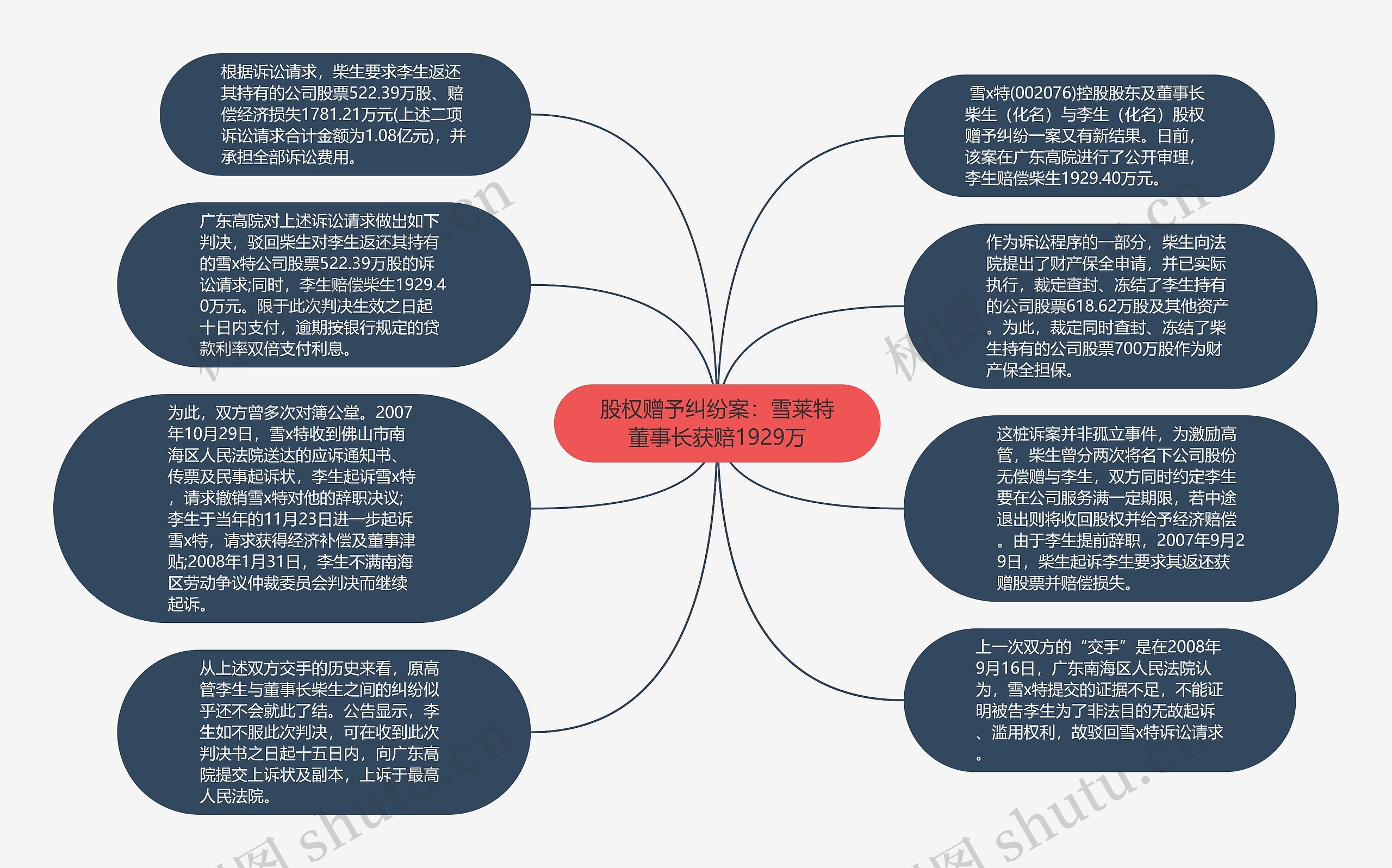 股权赠予纠纷案：雪莱特董事长获赔1929万思维导图