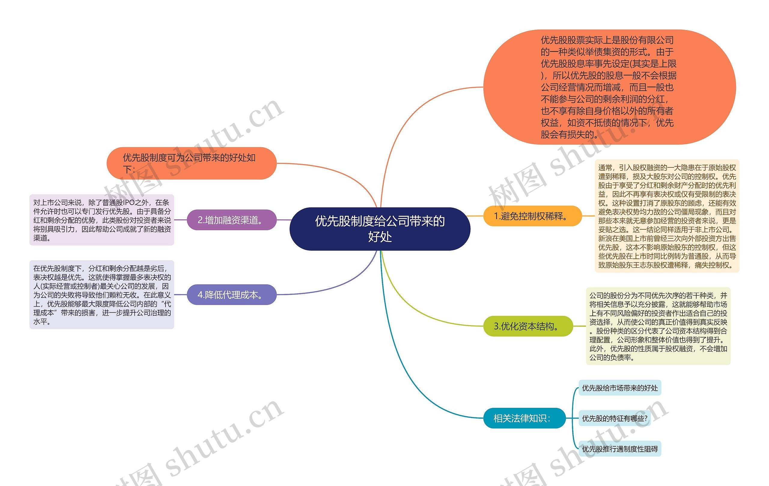 优先股制度给公司带来的好处思维导图