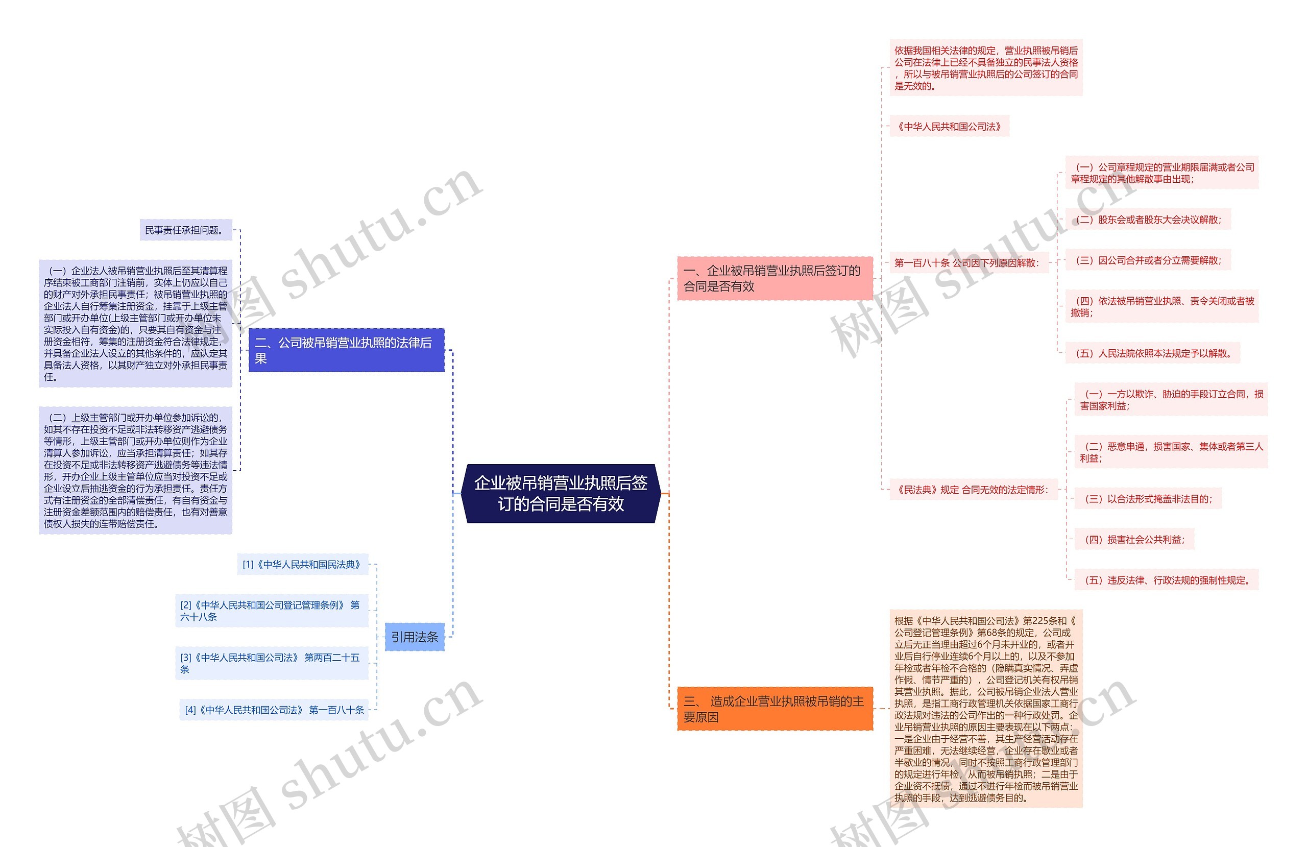 企业被吊销营业执照后签订的合同是否有效思维导图