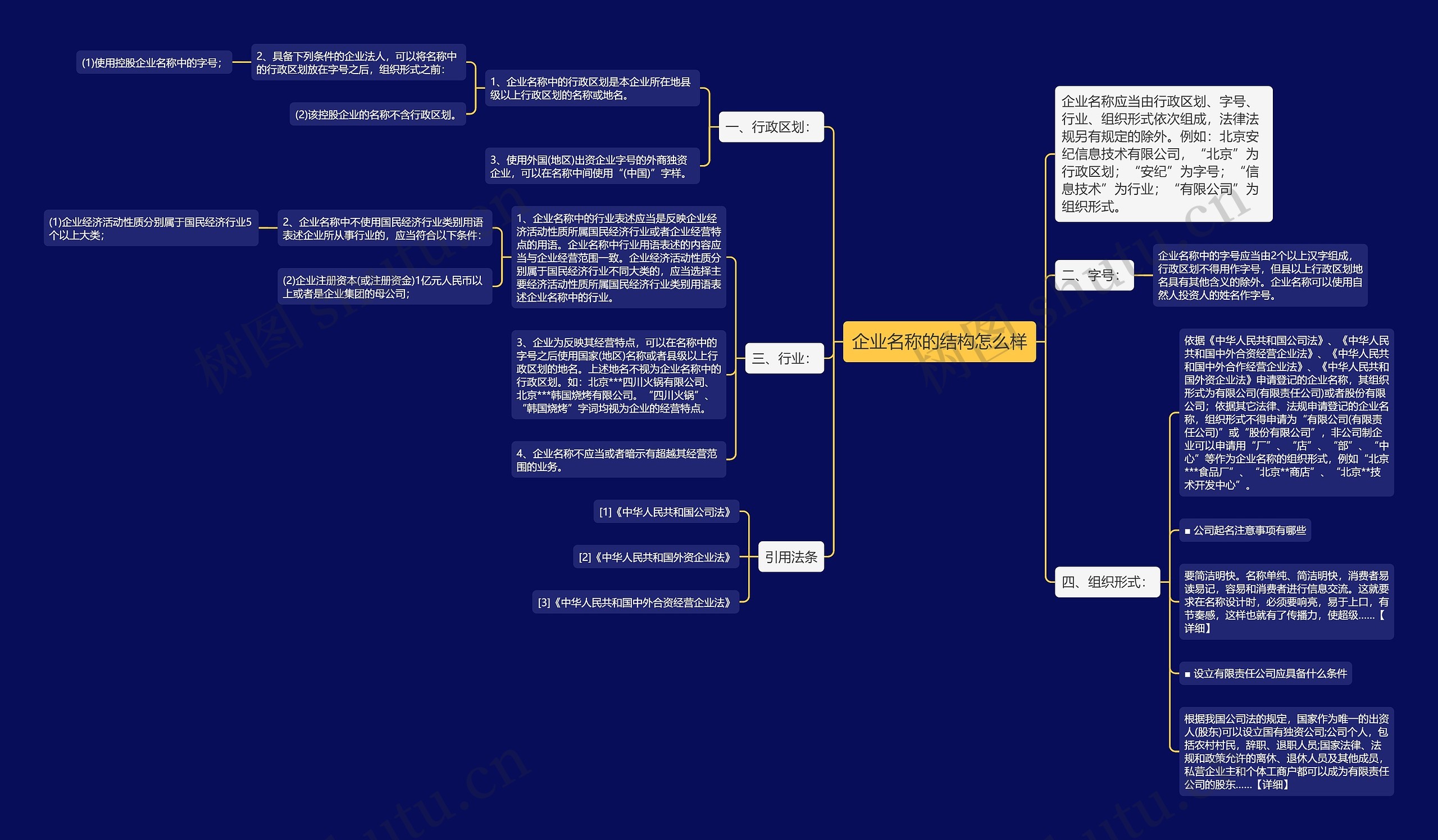 企业名称的结构怎么样思维导图