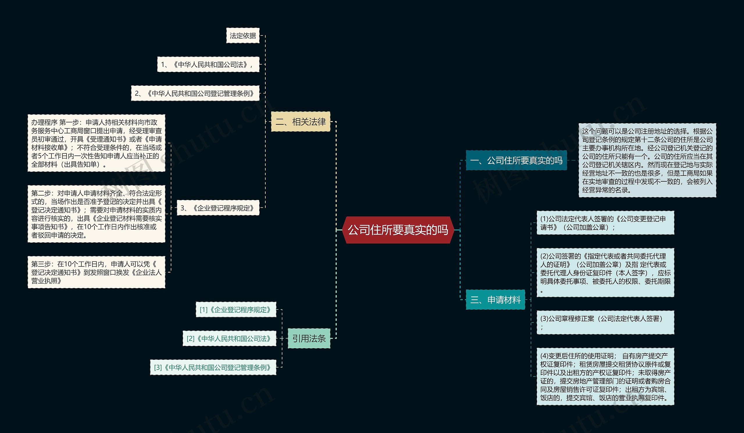 公司住所要真实的吗思维导图