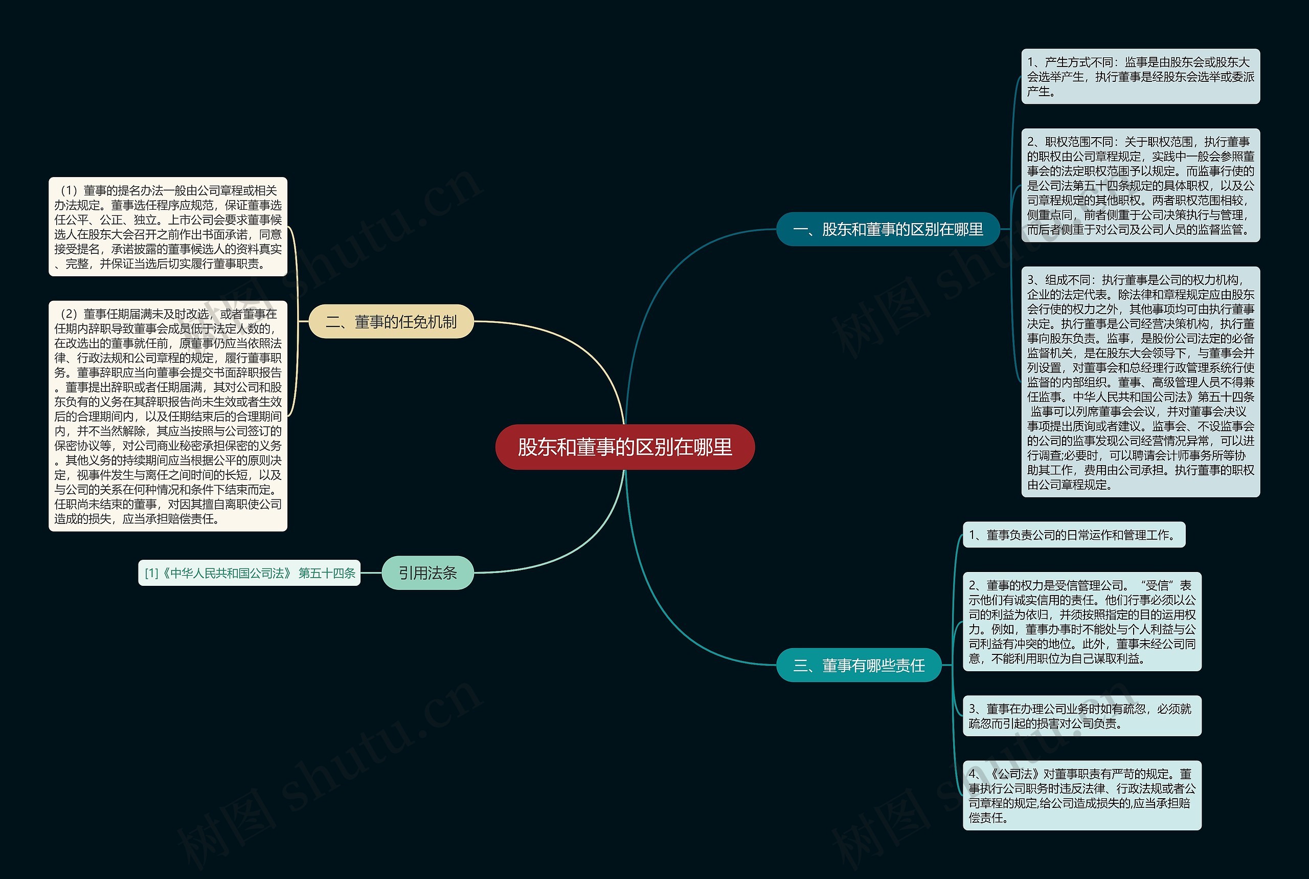 股东和董事的区别在哪里思维导图