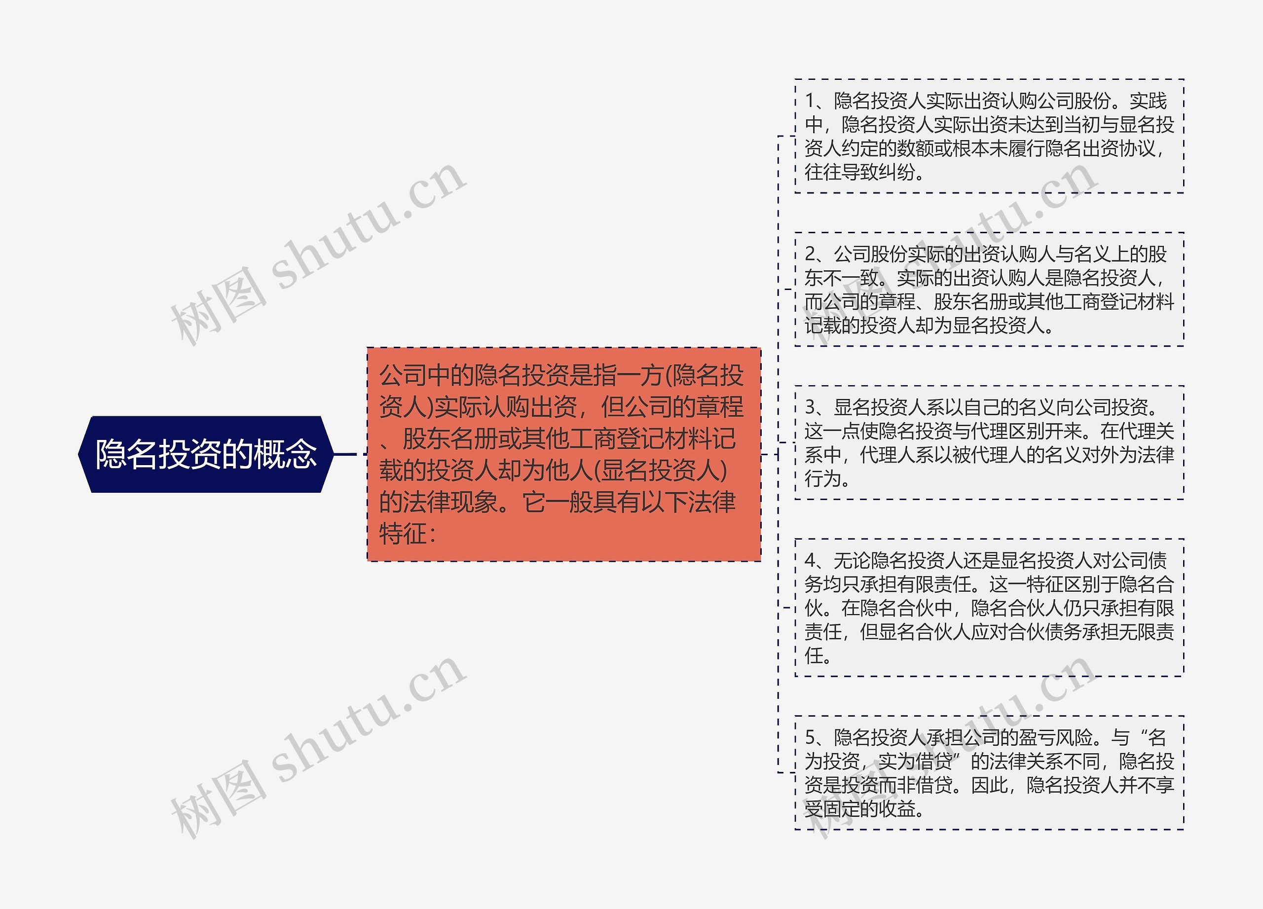 隐名投资的概念