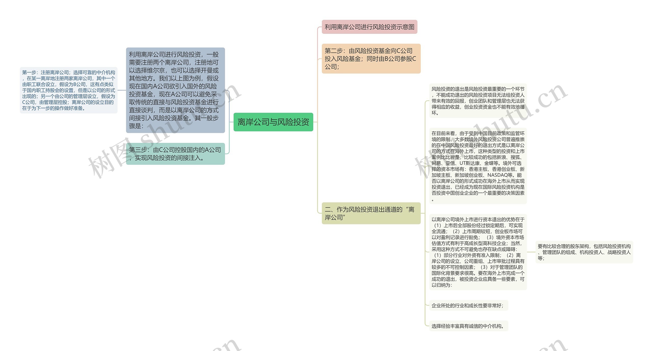 离岸公司与风险投资