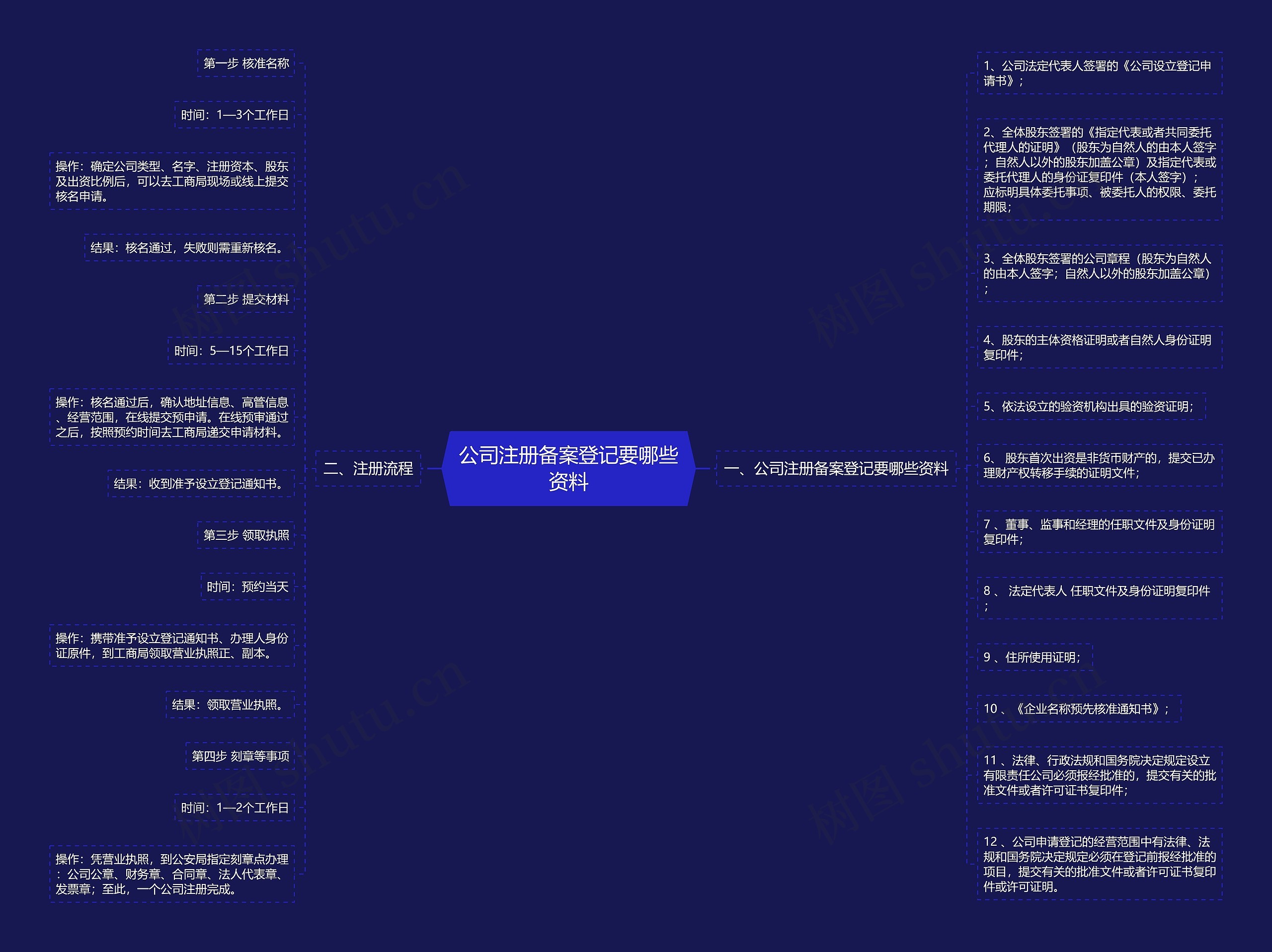 公司注册备案登记要哪些资料