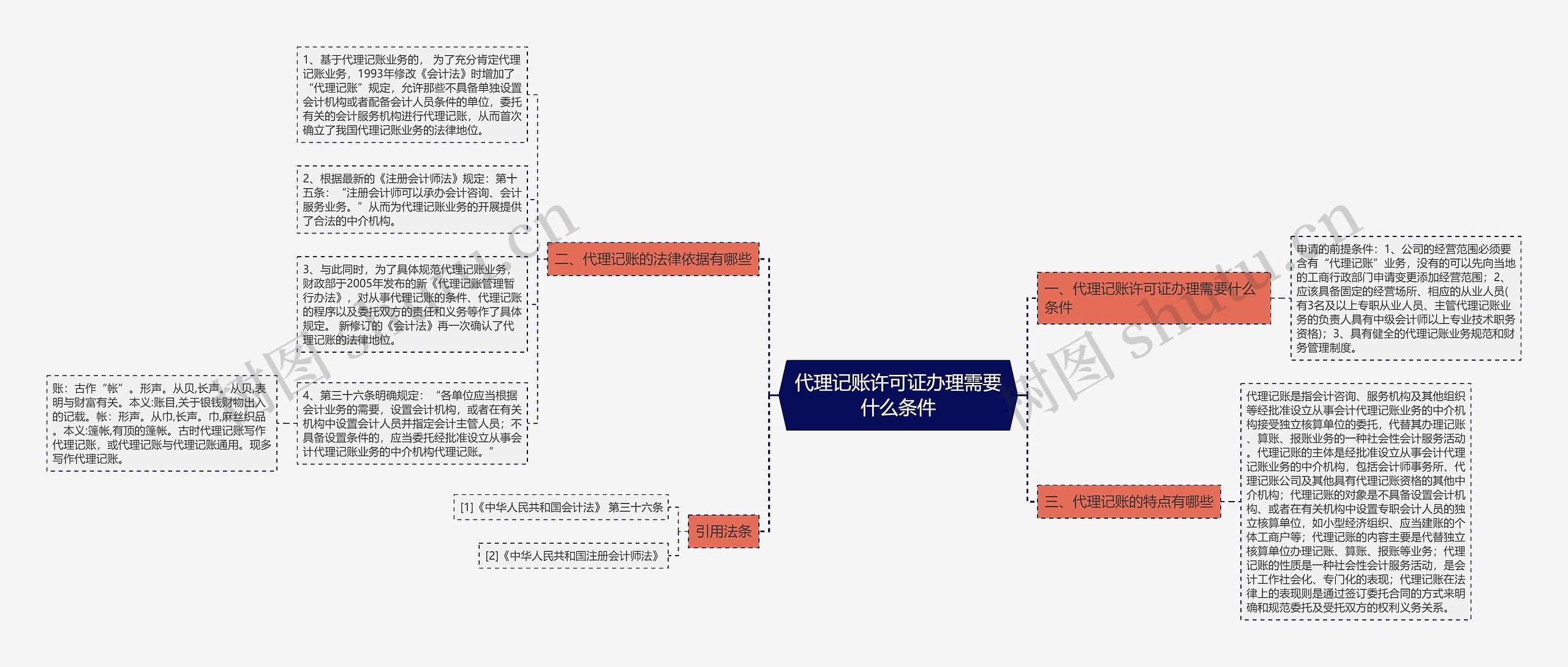 代理记账许可证办理需要什么条件思维导图