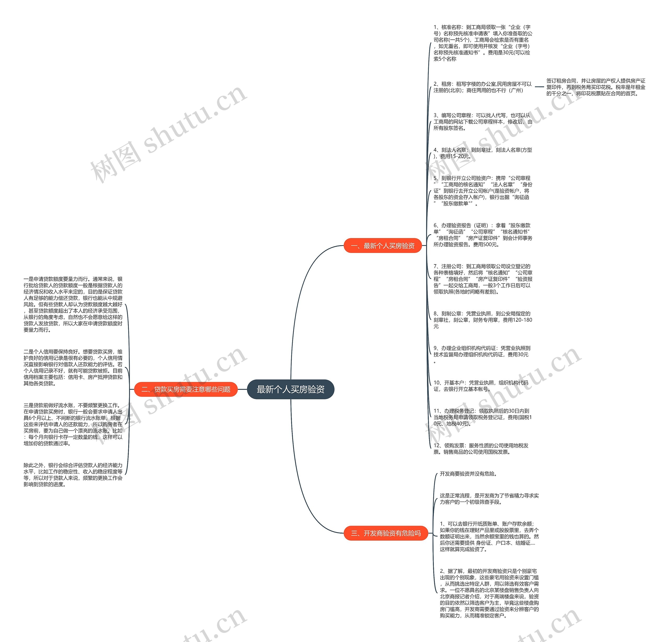 最新个人买房验资思维导图